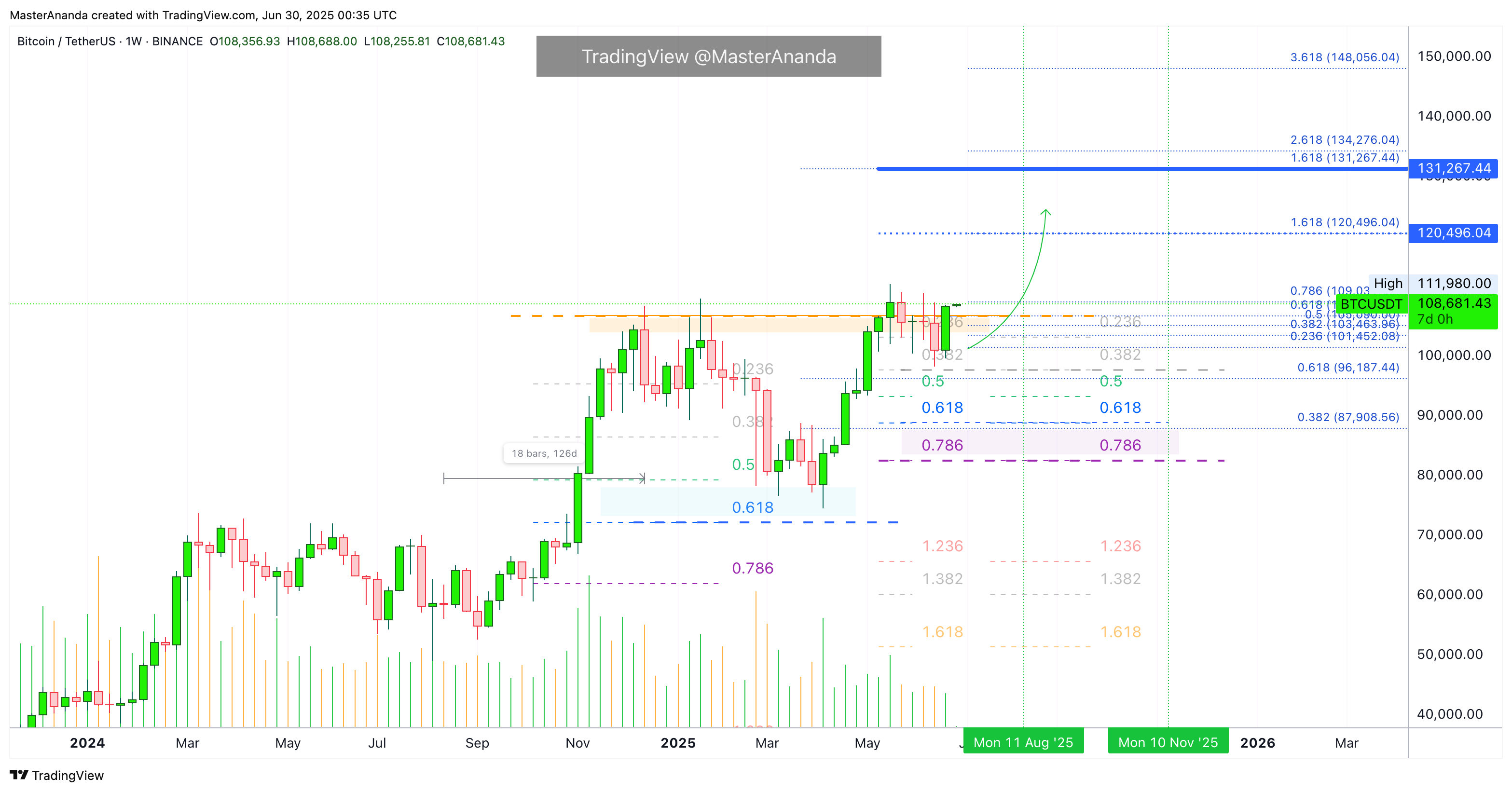 BINANCE:BTCUSDT Chart Image by MasterAnanda