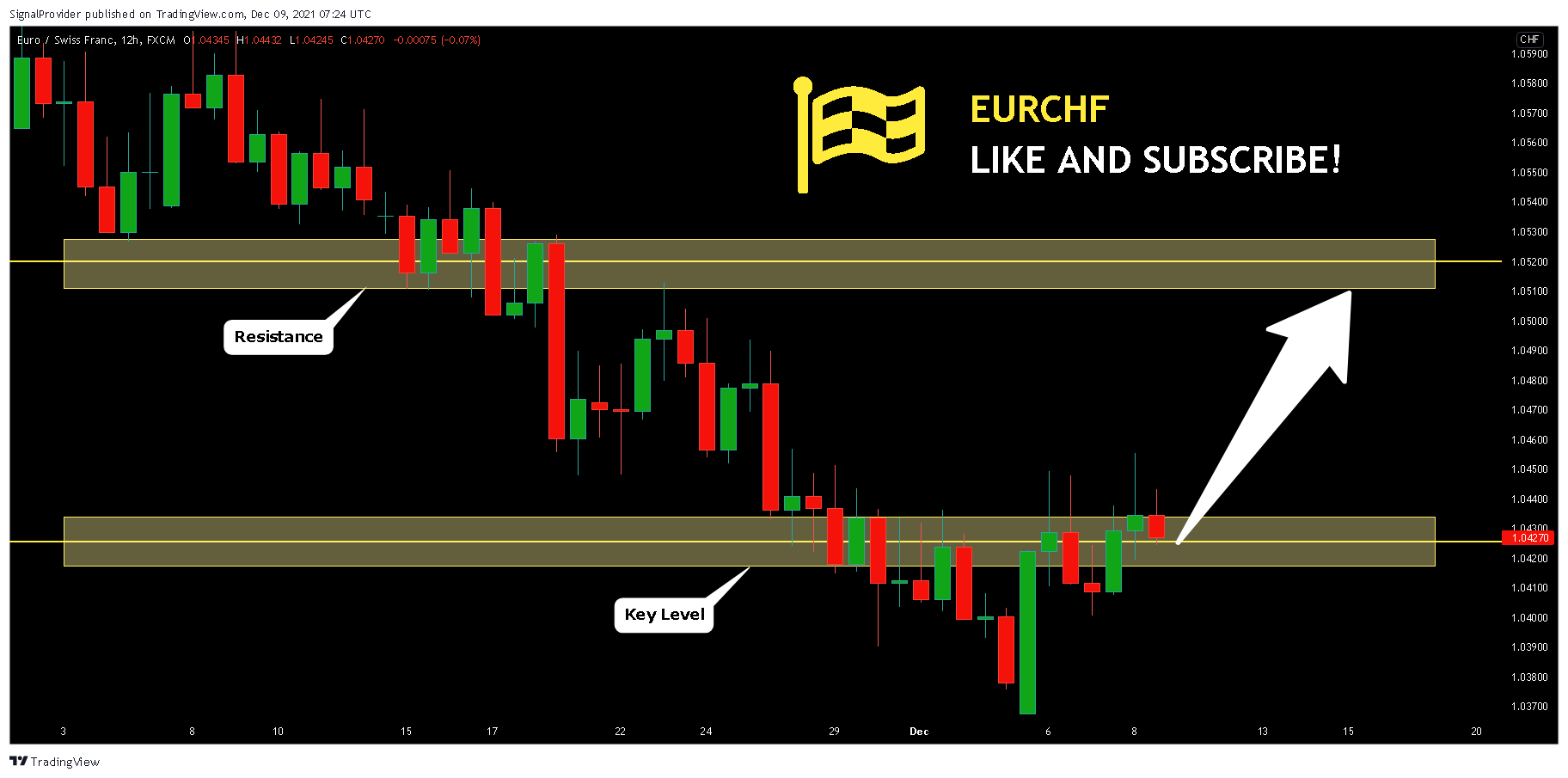 FX:EURCHF Chart Image by SignalProvider