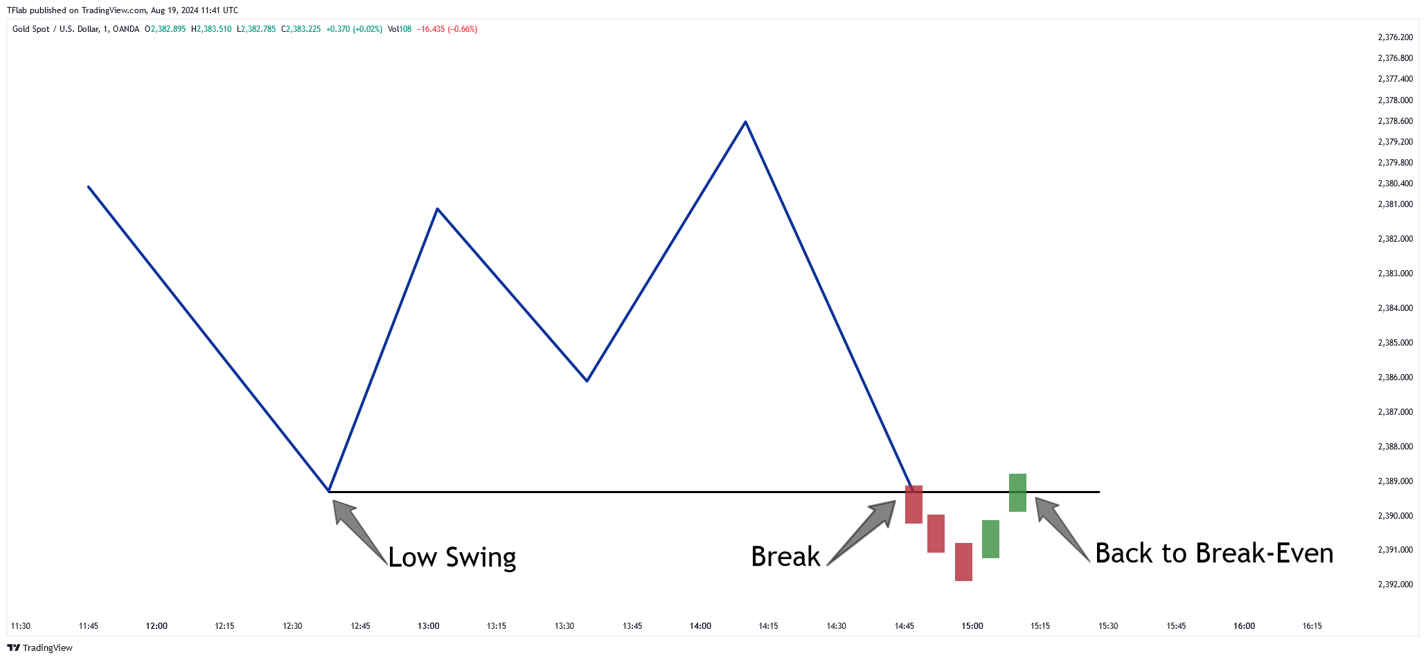 OANDA:XAUUSD Chart Image by TFlab