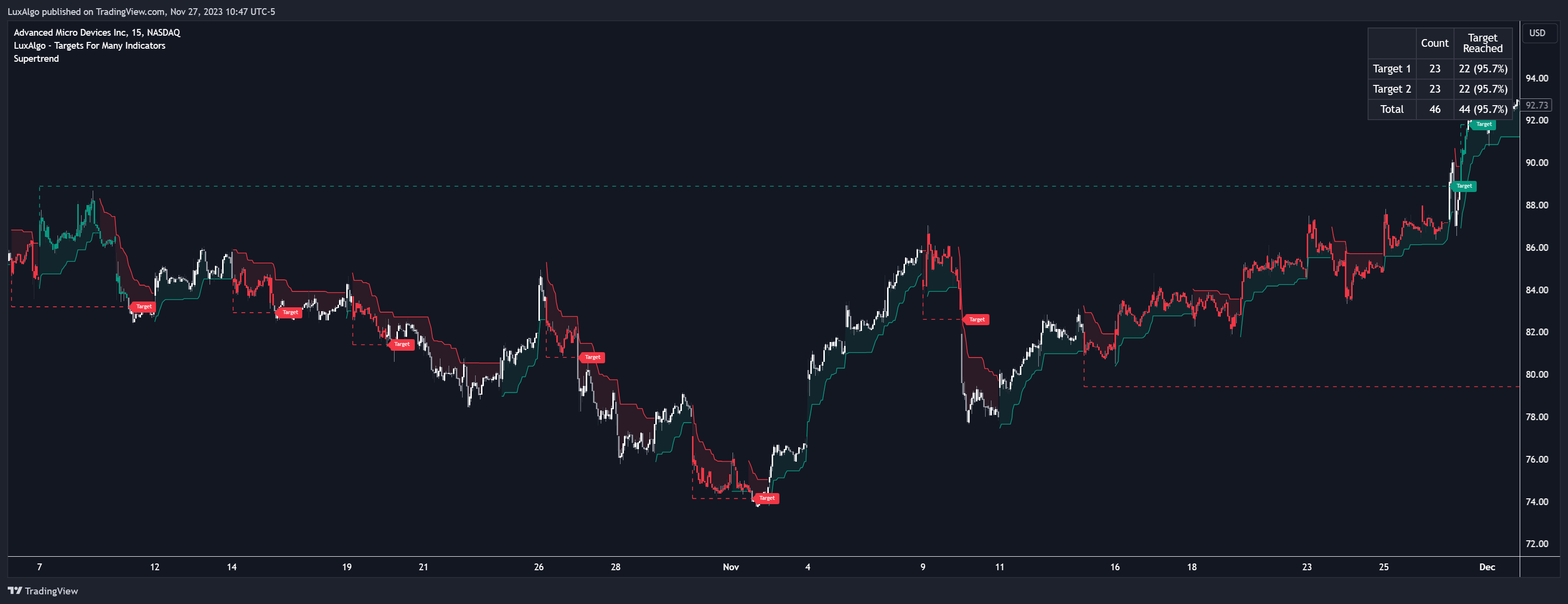 BATS:AMD Chart Image by LuxAlgo