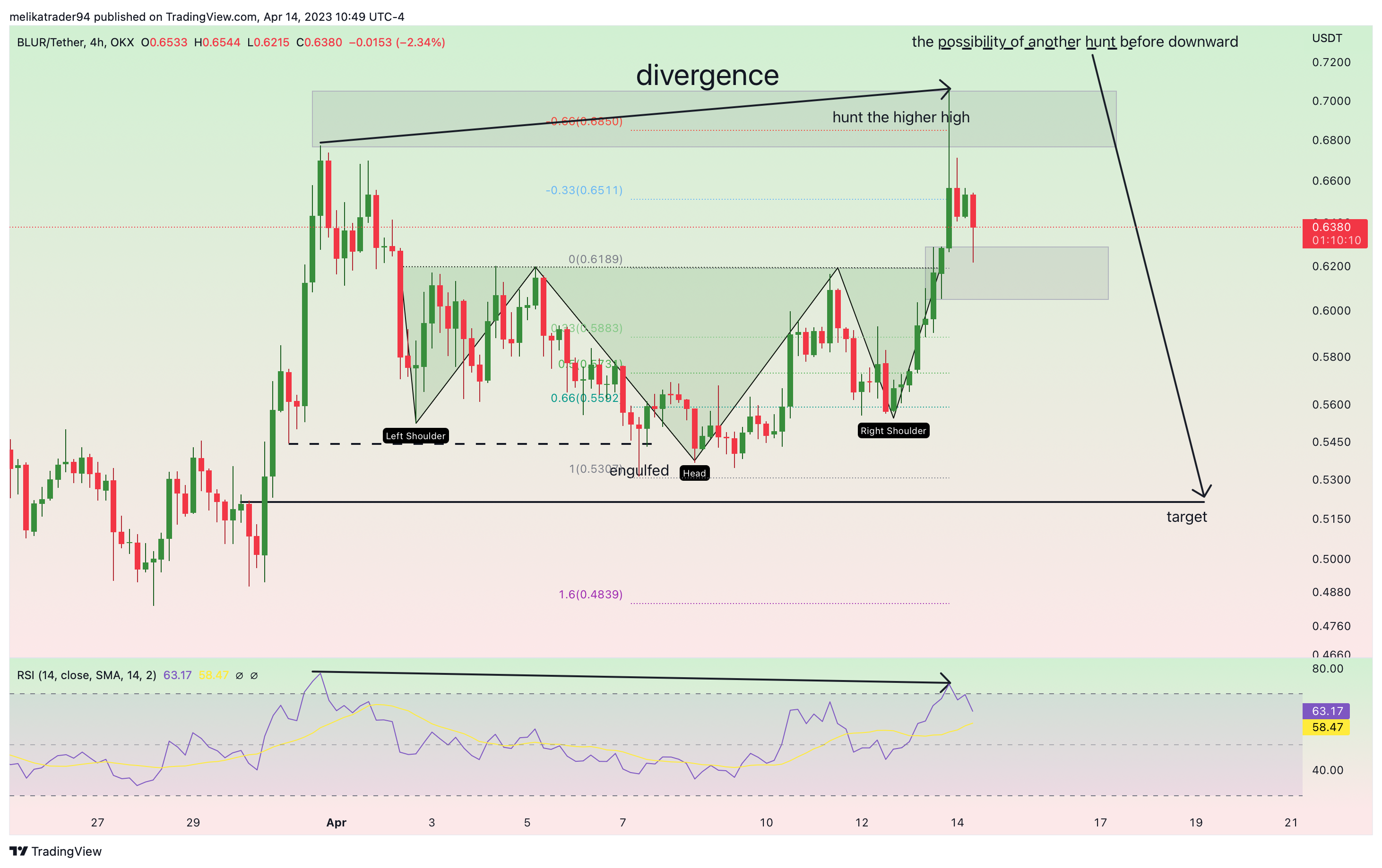 OKX:BLURUSDT Chart Image by melikatrader94
