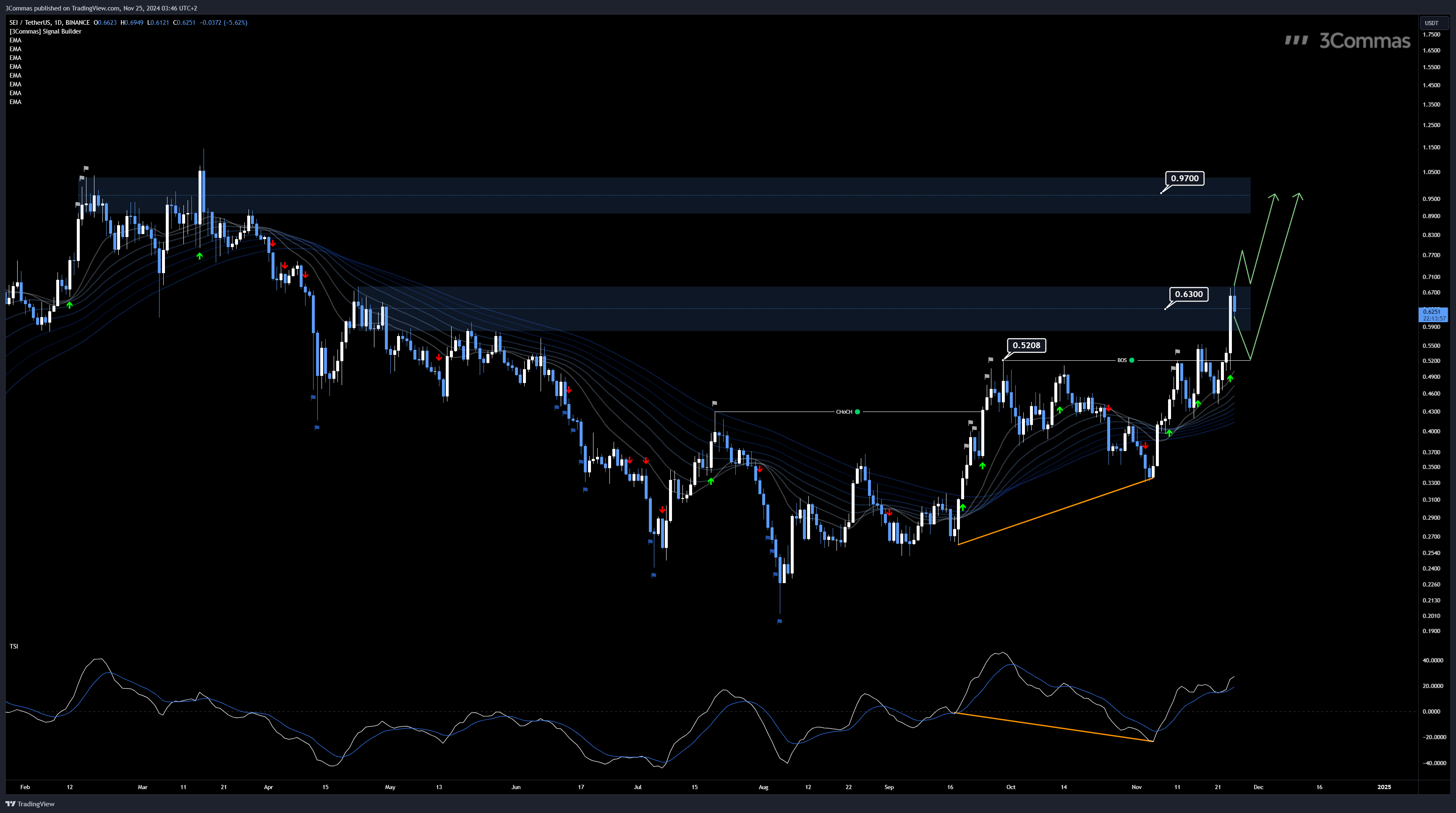 BINANCE:SEIUSDT Chart Image by 3Commas