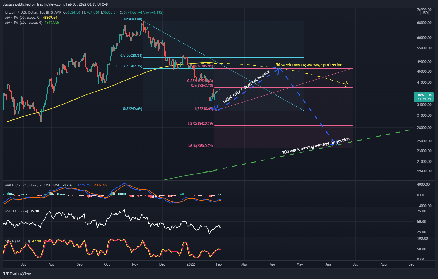 BITSTAMP:BTCUSD Chart Image by Juvssss