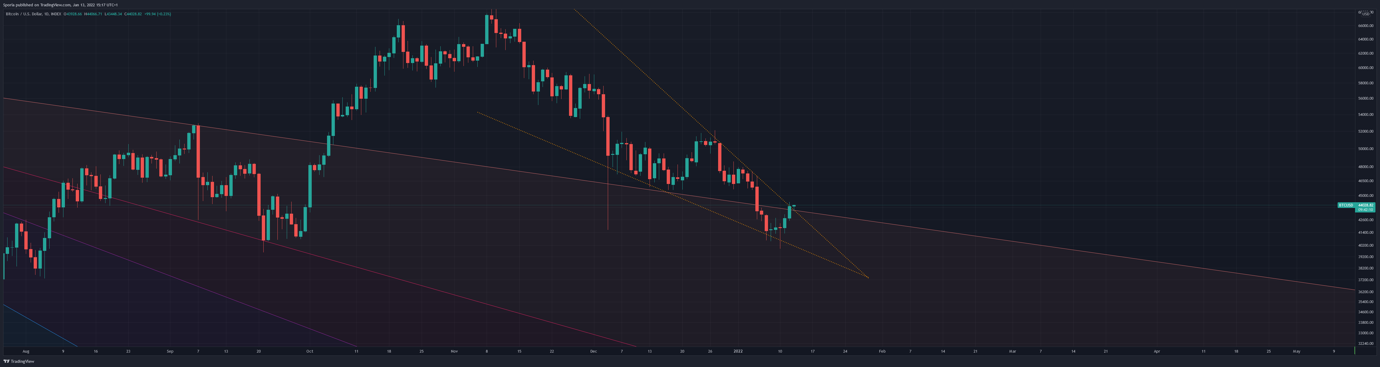 INDEX:BTCUSD Chart Image by Sporia