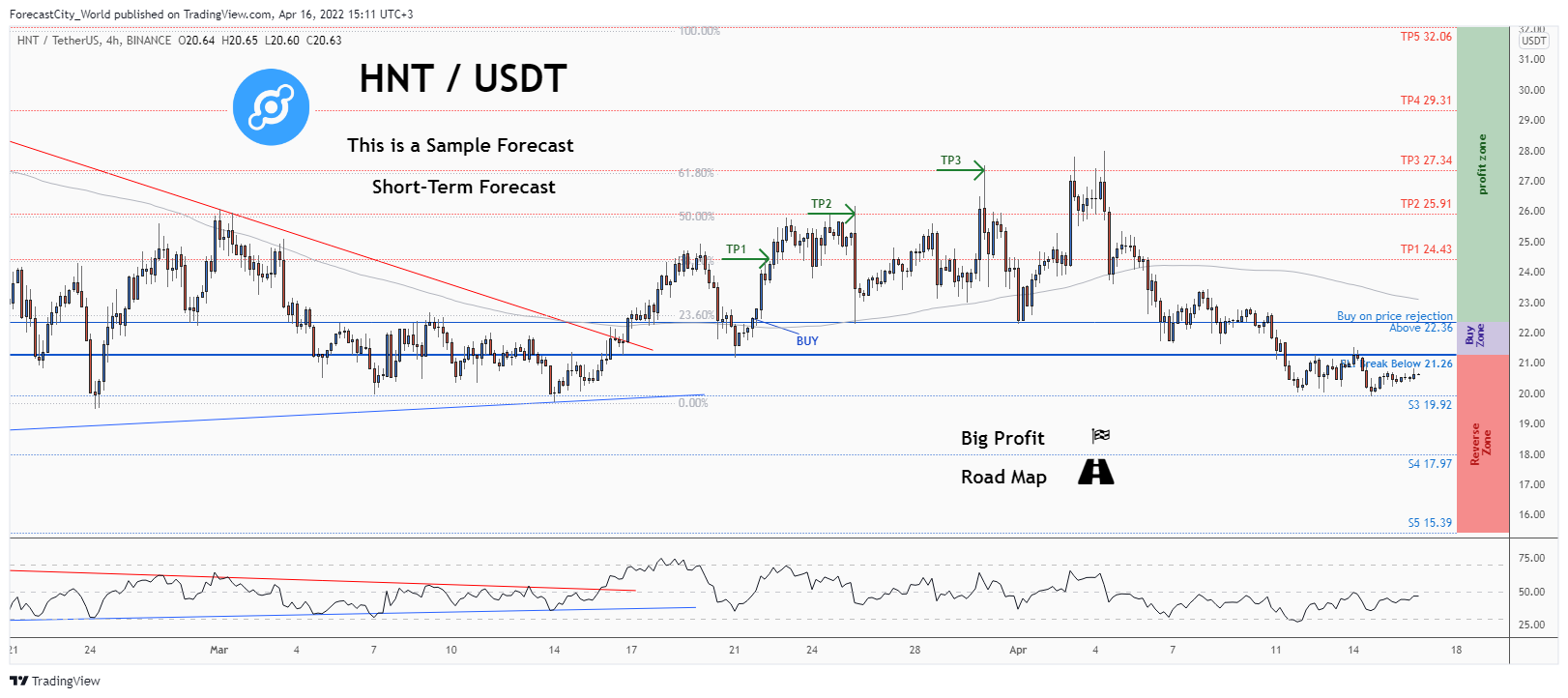 BINANCE:HNTUSDT Chart Image by ForecastCity_World