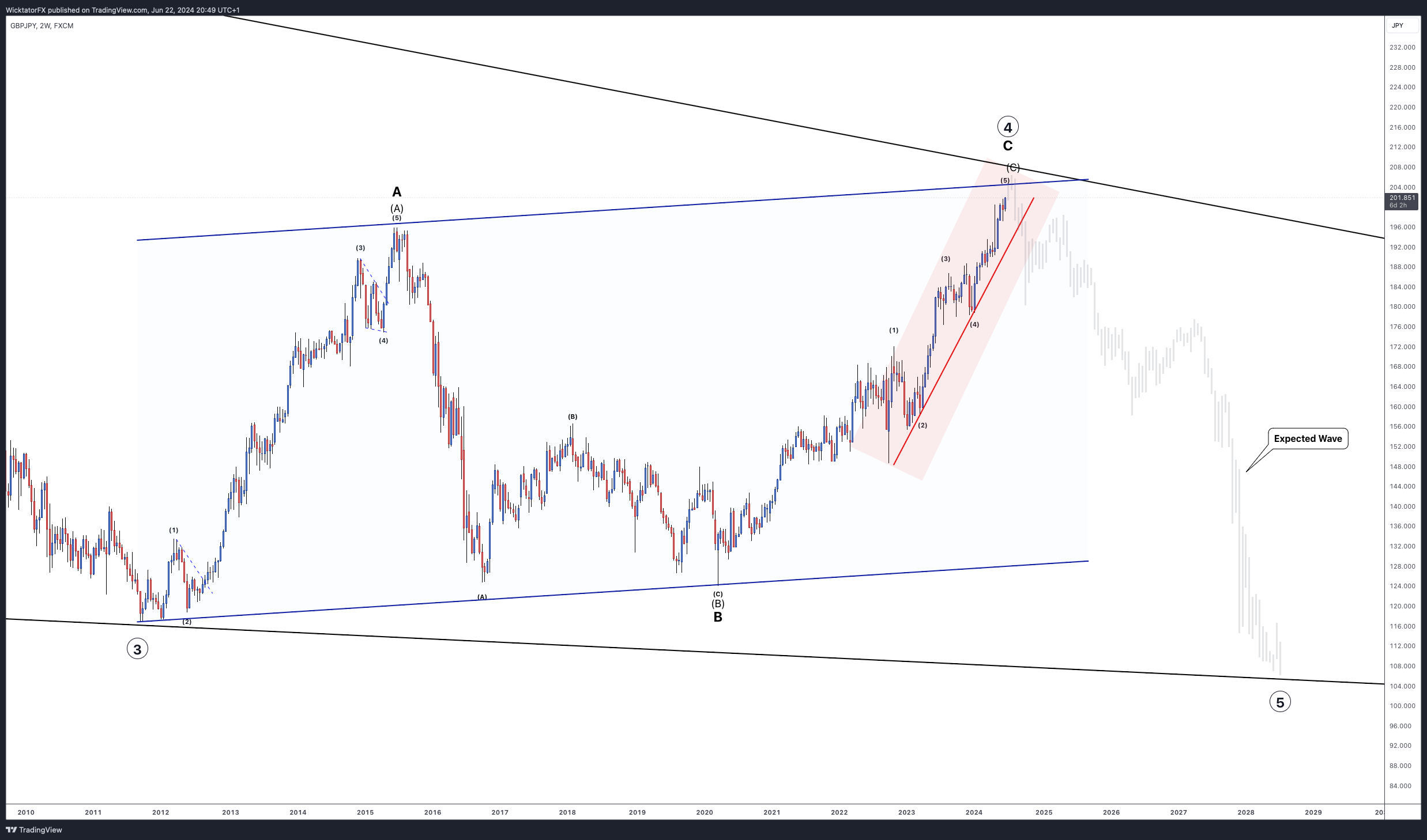 FX:GBPJPY Chart Image by WicktatorFX