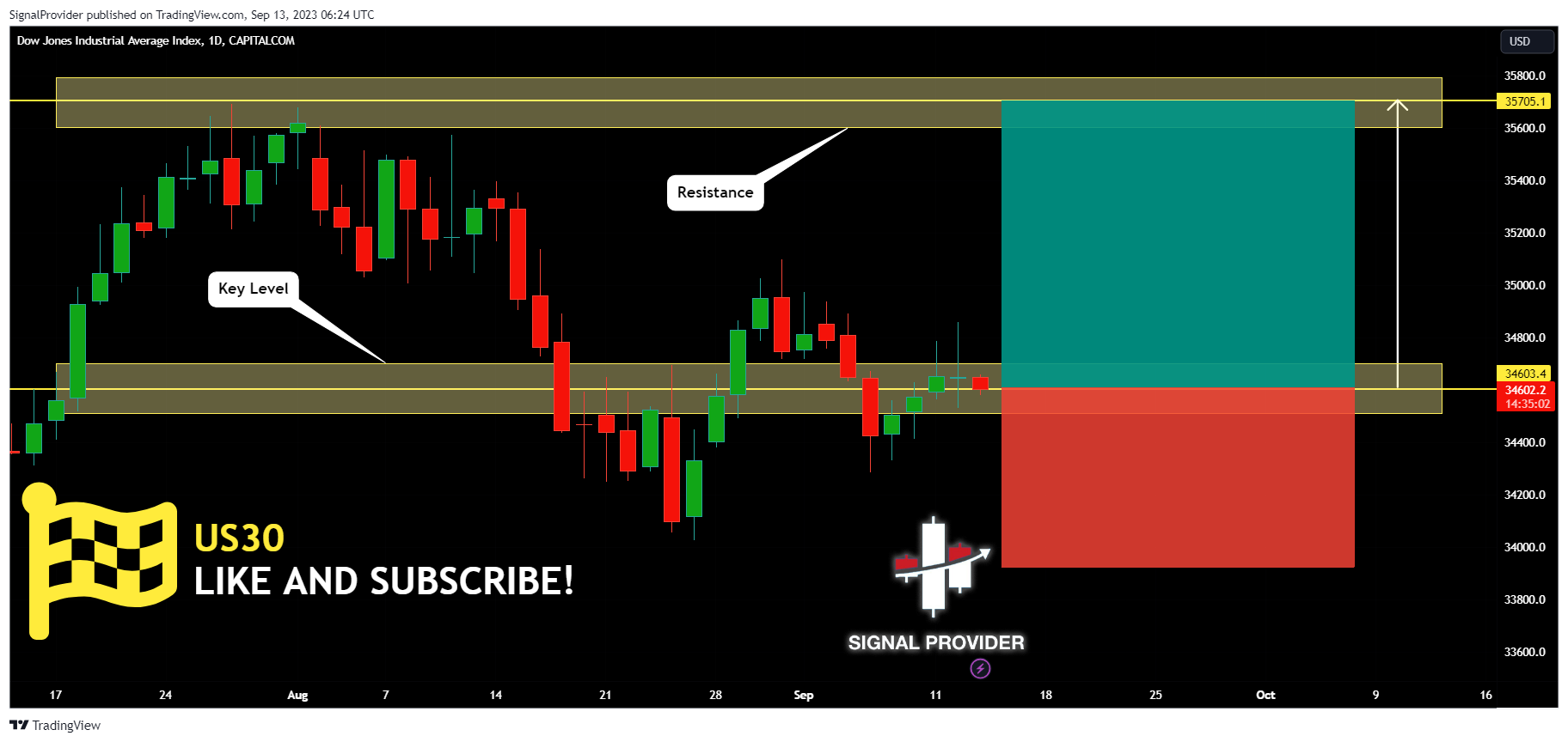 CAPITALCOM:US30 Chart Image by SignalProvider