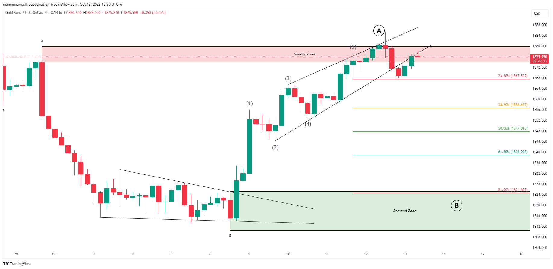 OANDA:XAUUSD Chart Image by SinchuXD