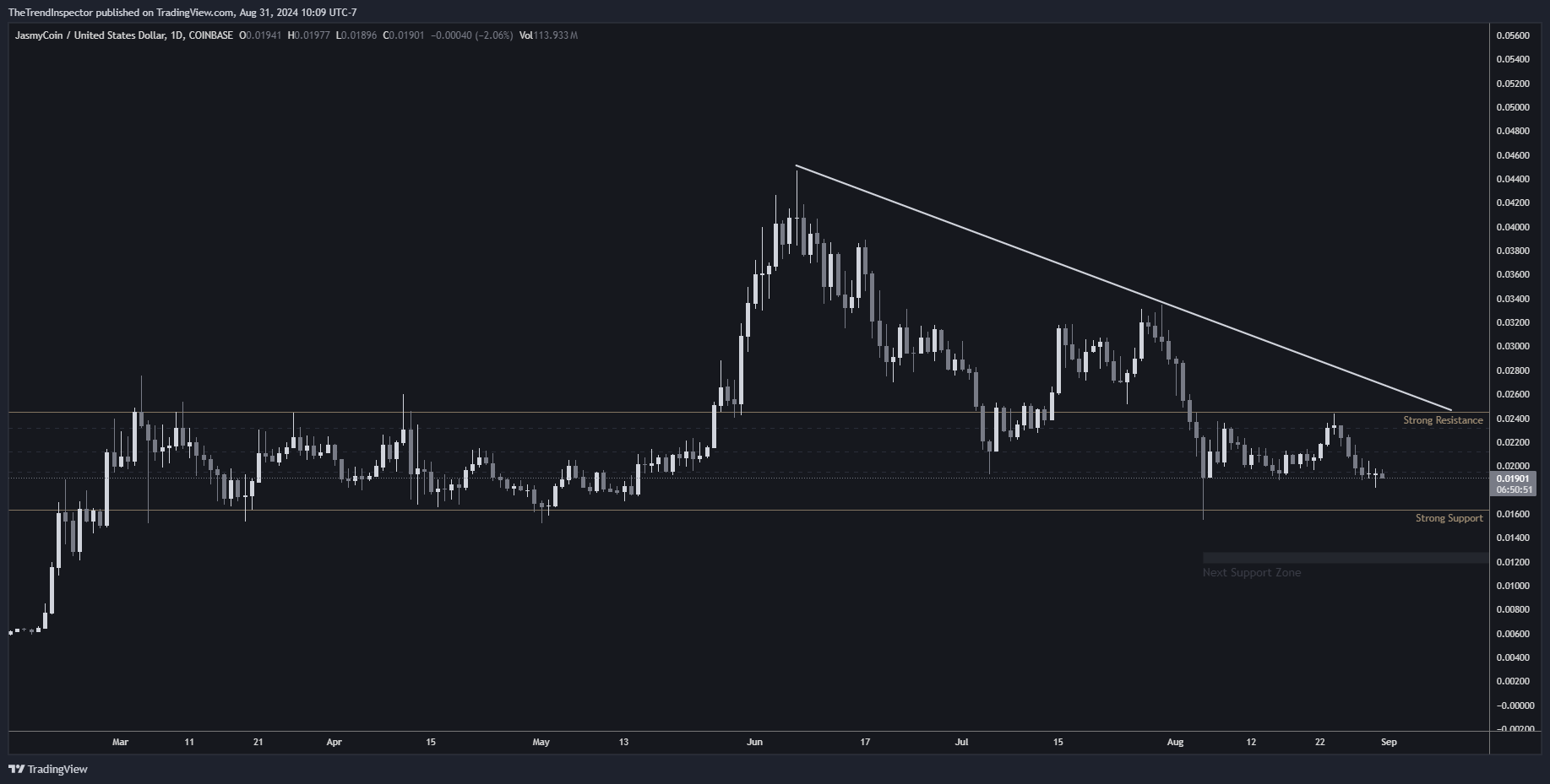 COINBASE:JASMYUSD Chart Image by TheTrendInspector