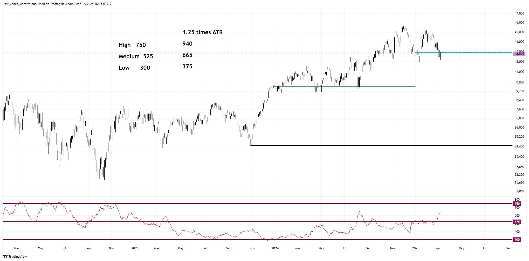 CBOT_MINI:YM1! Chart Image by Dow_Jones_Maestro