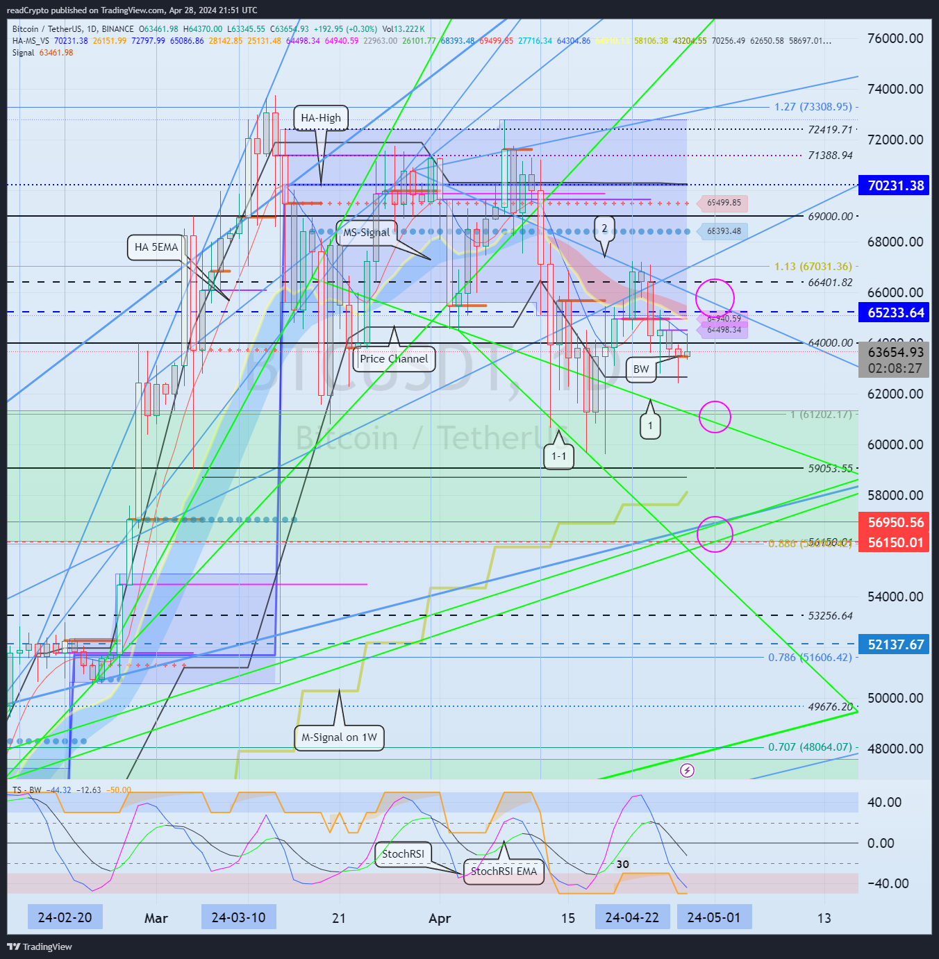 BINANCE:BTCUSDT Chart Image by readCrypto