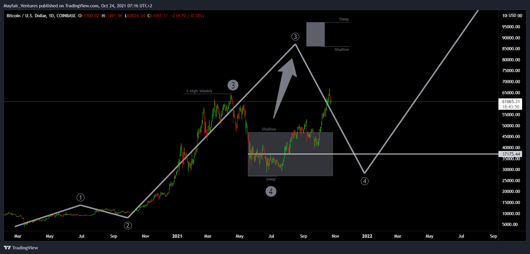 COINBASE:BTCUSD Chart Image by Mayfair_Ventures