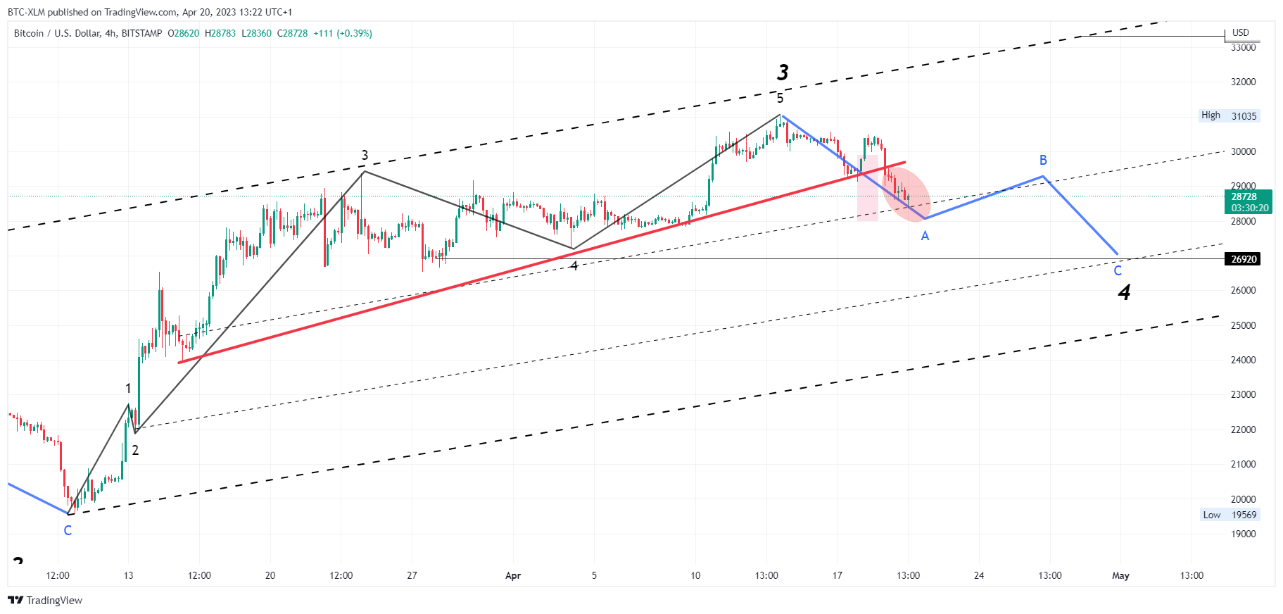 BITSTAMP:BTCUSD Chart Image by BTC-XLM