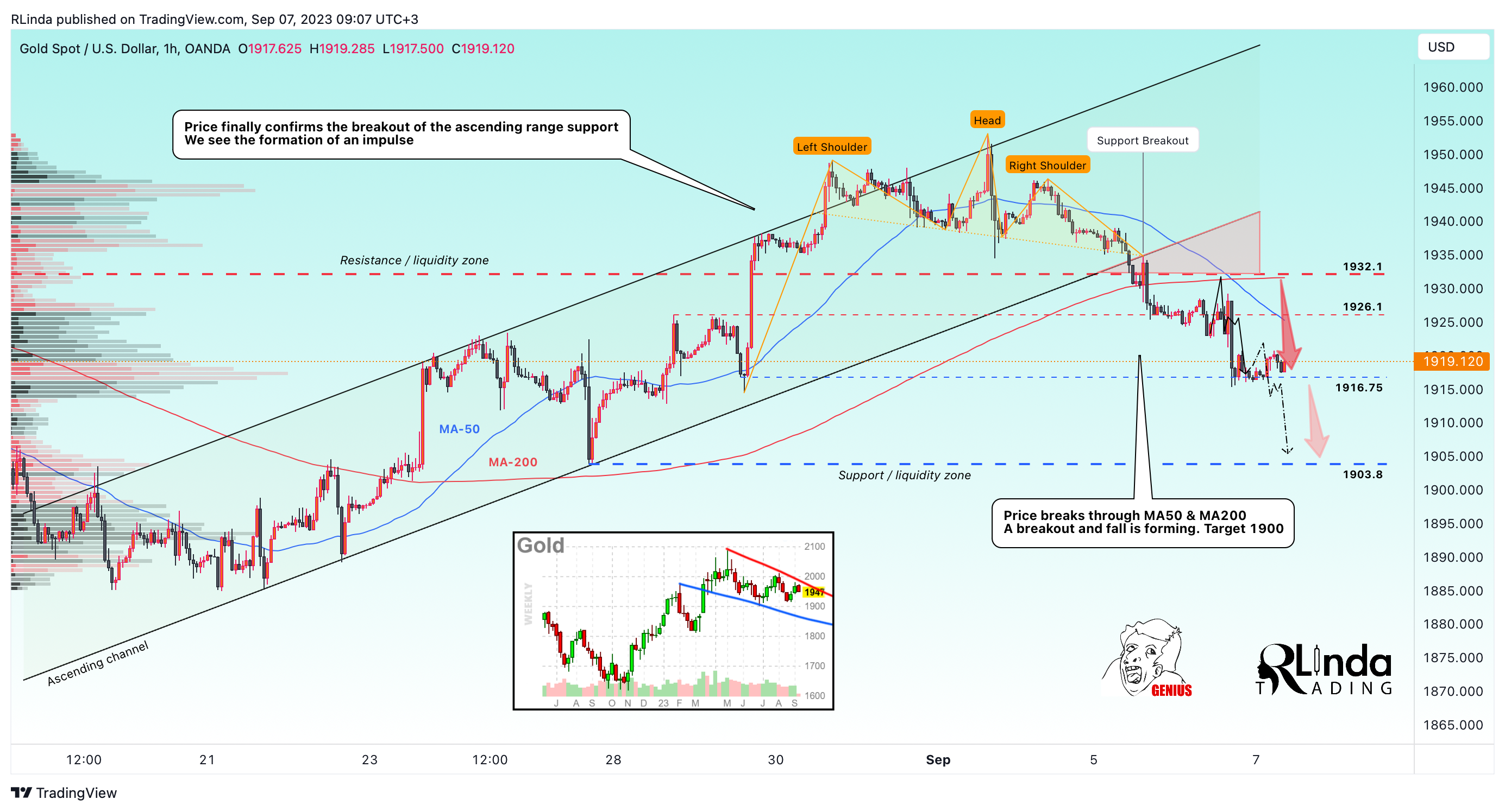 OANDA:XAUUSD Chart Image by RLinda
