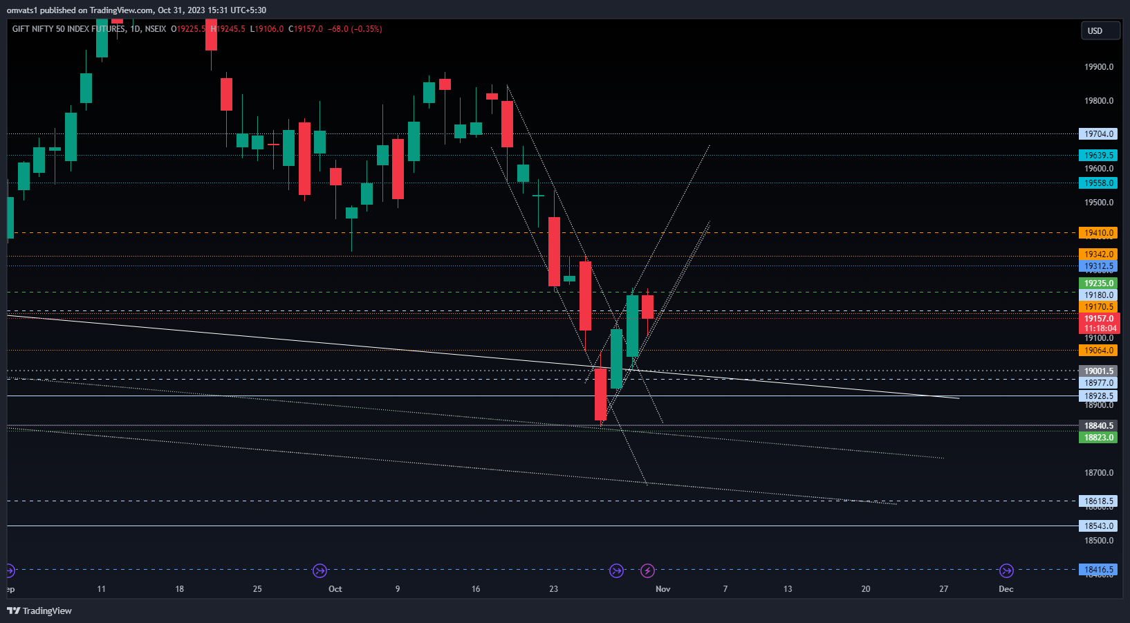 NSEIX:NIFTY1! Chart Image by omvats1