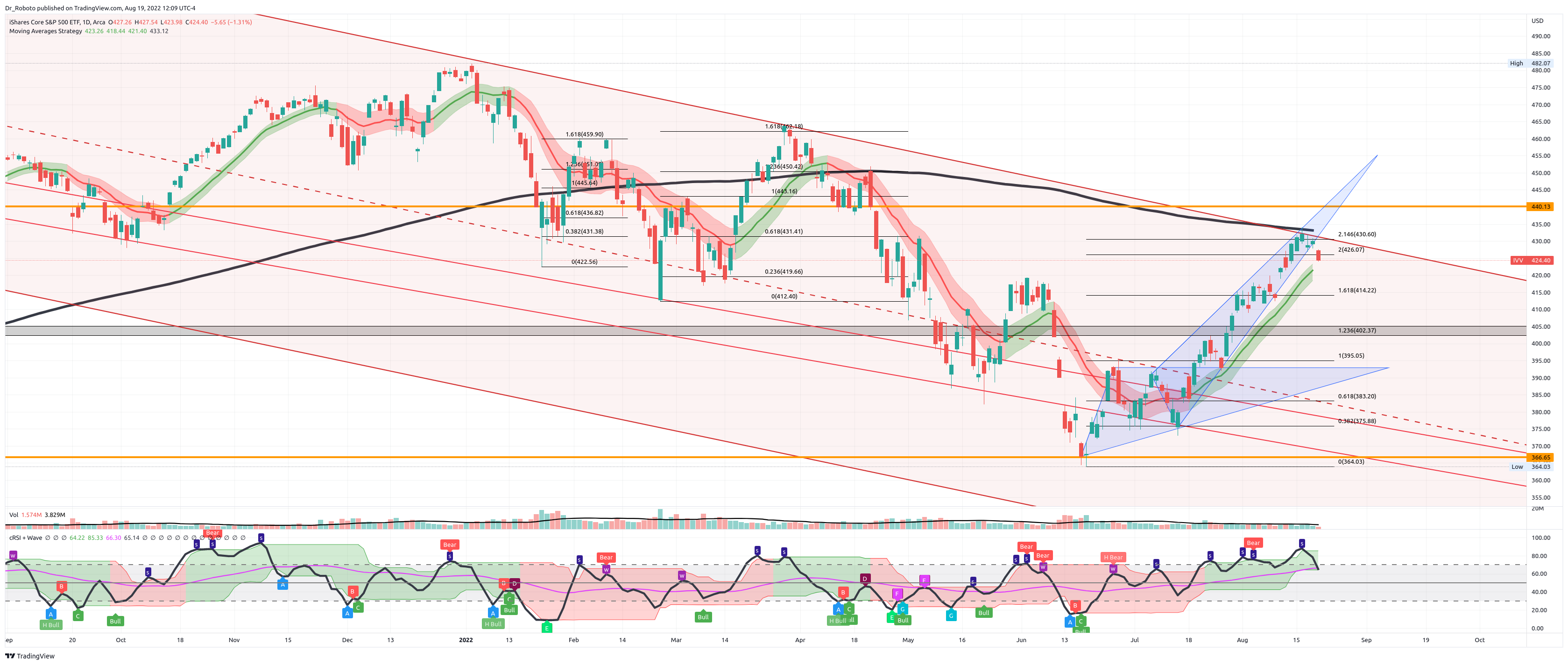 AMEX:IVV Chart Image by Dr_Roboto