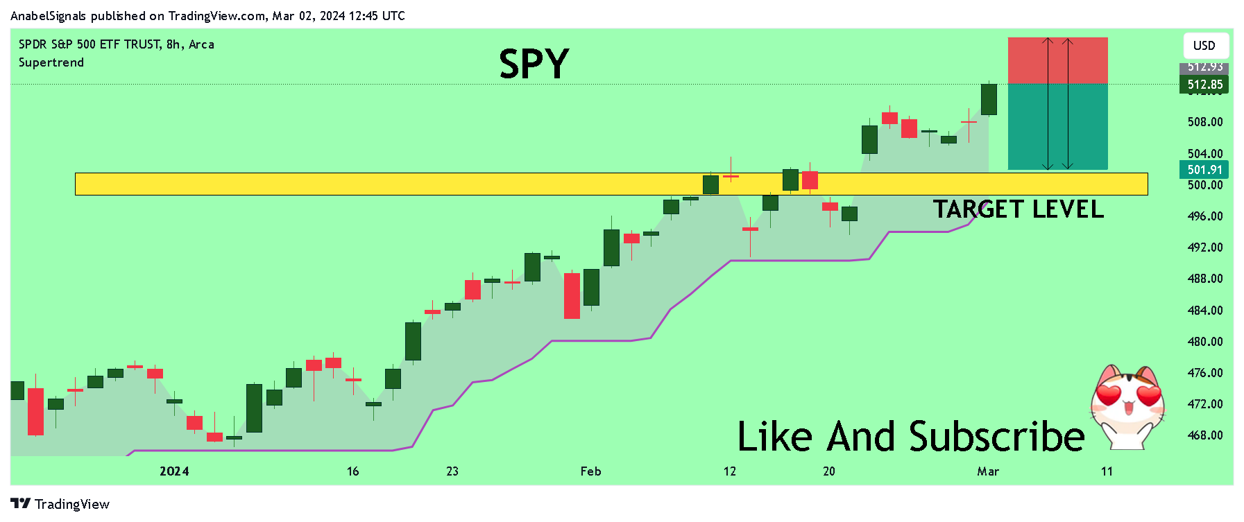 BATS:SPY Chart Image by AnabelSignals