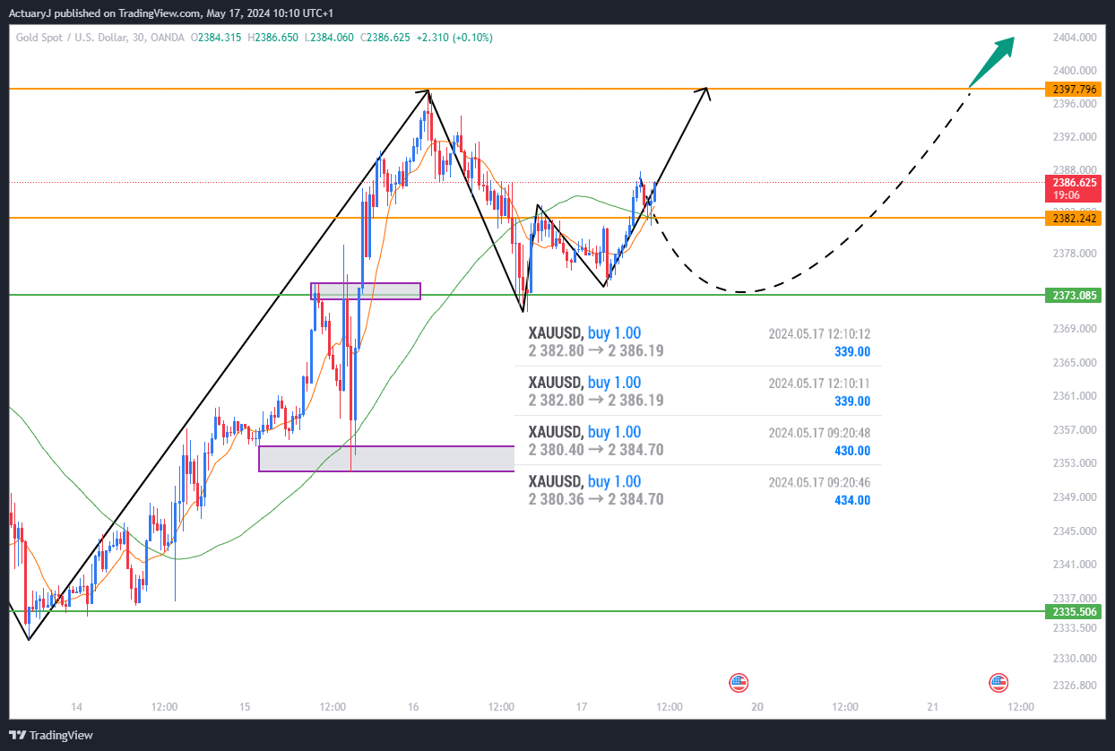 OANDA:XAUUSD Chart Image by ActuaryJ