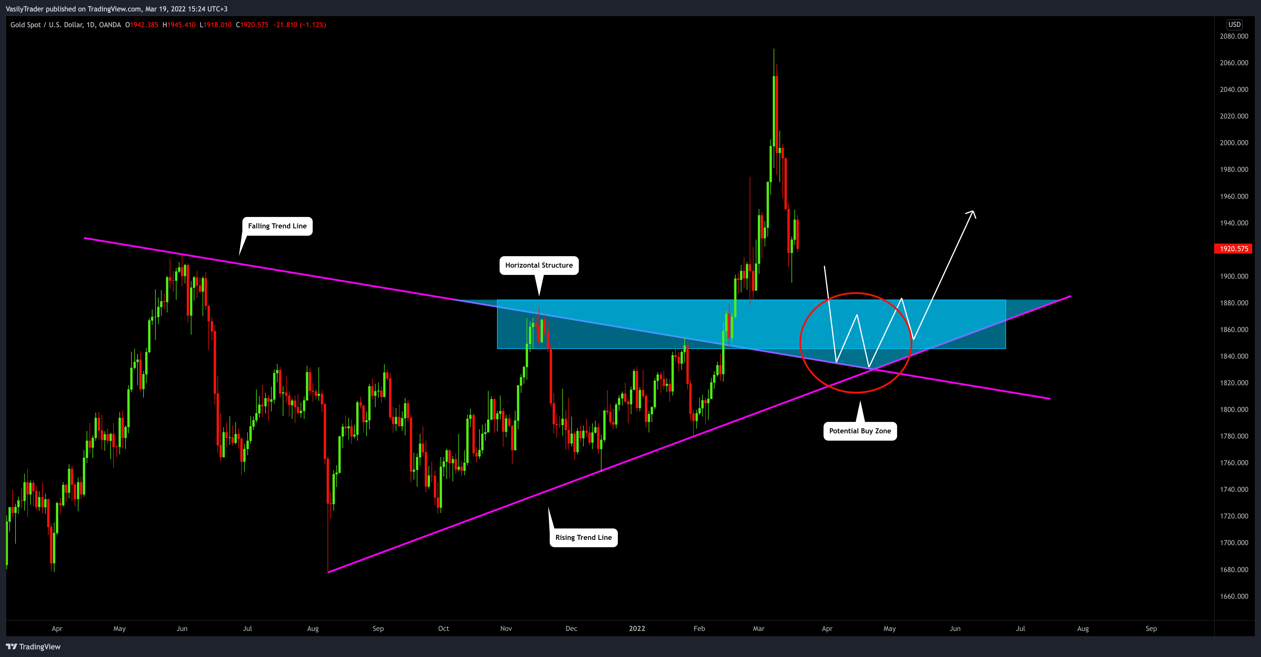 OANDA:XAUUSD Chart Image by VasilyTrader