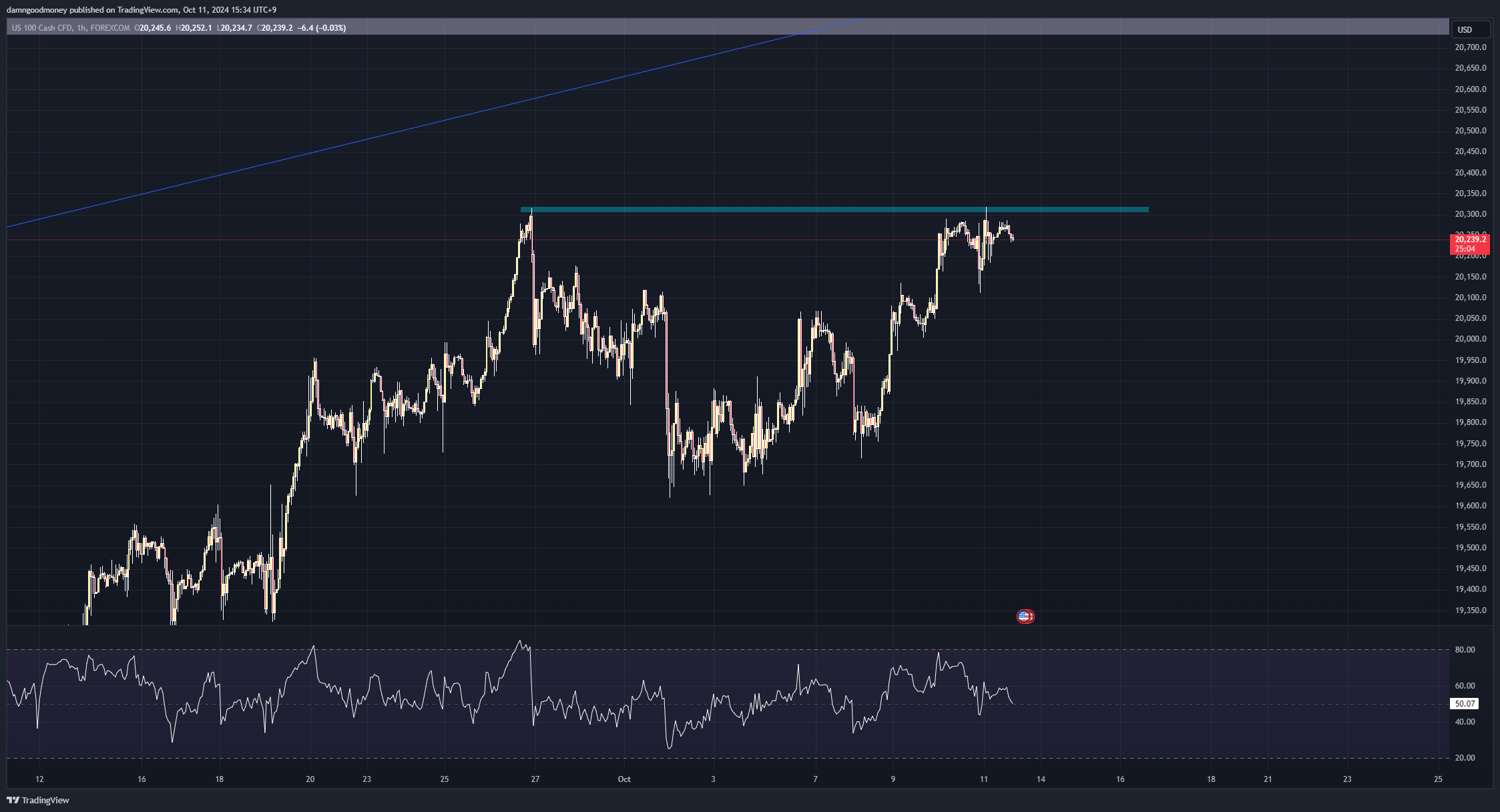 FOREXCOM:NAS100 Chart Image by damngoodmoney
