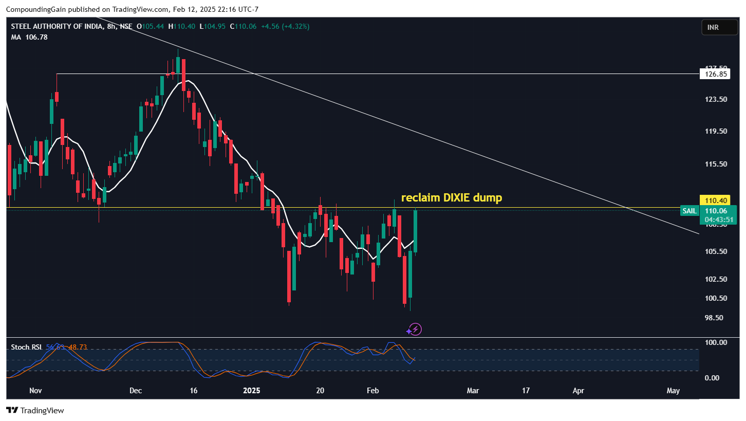 NSE:SAIL Chart Image by CompoundingGain