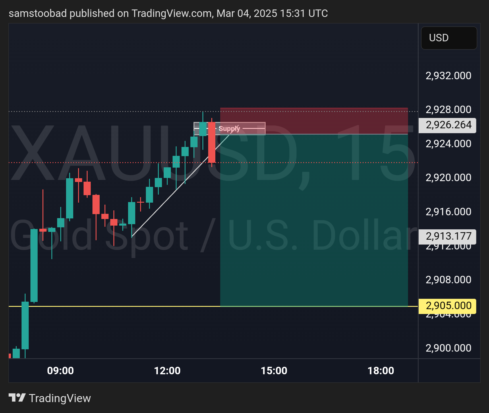 OANDA:XAUUSD Chart Image by samstoobad