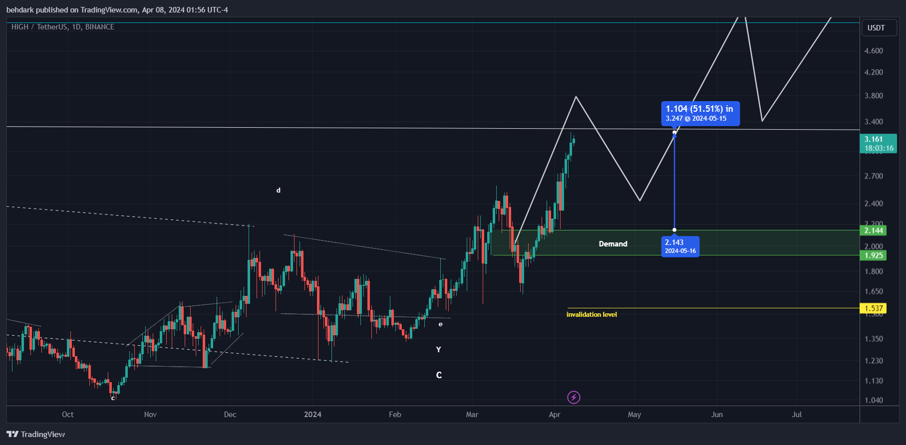 BINANCE:HIGHUSDT Chart Image by behdark