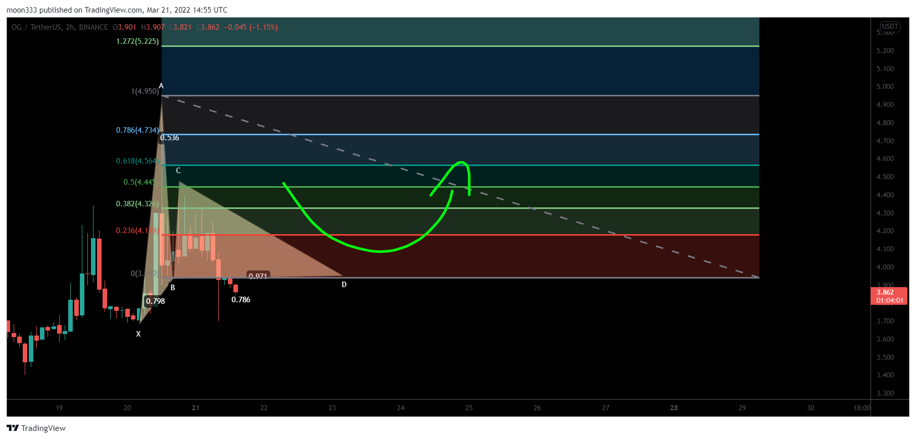 BINANCE:OGUSDT Chart Image by moon333