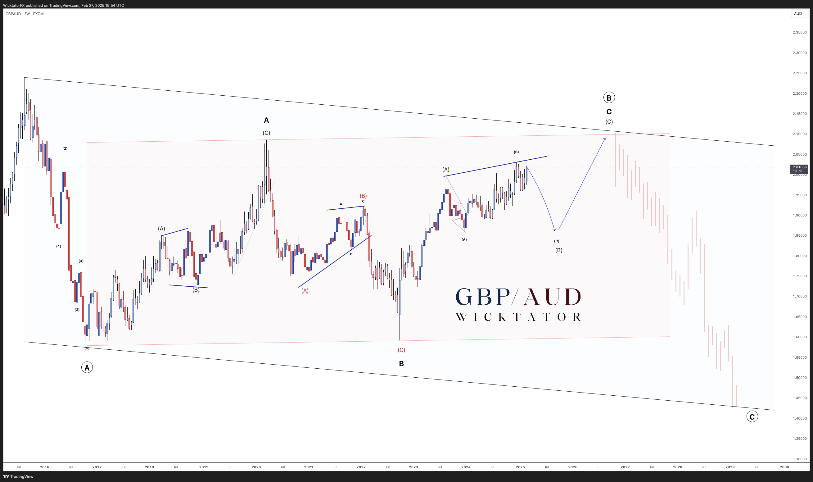 FX:GBPAUD Chart Image by WicktatorFX