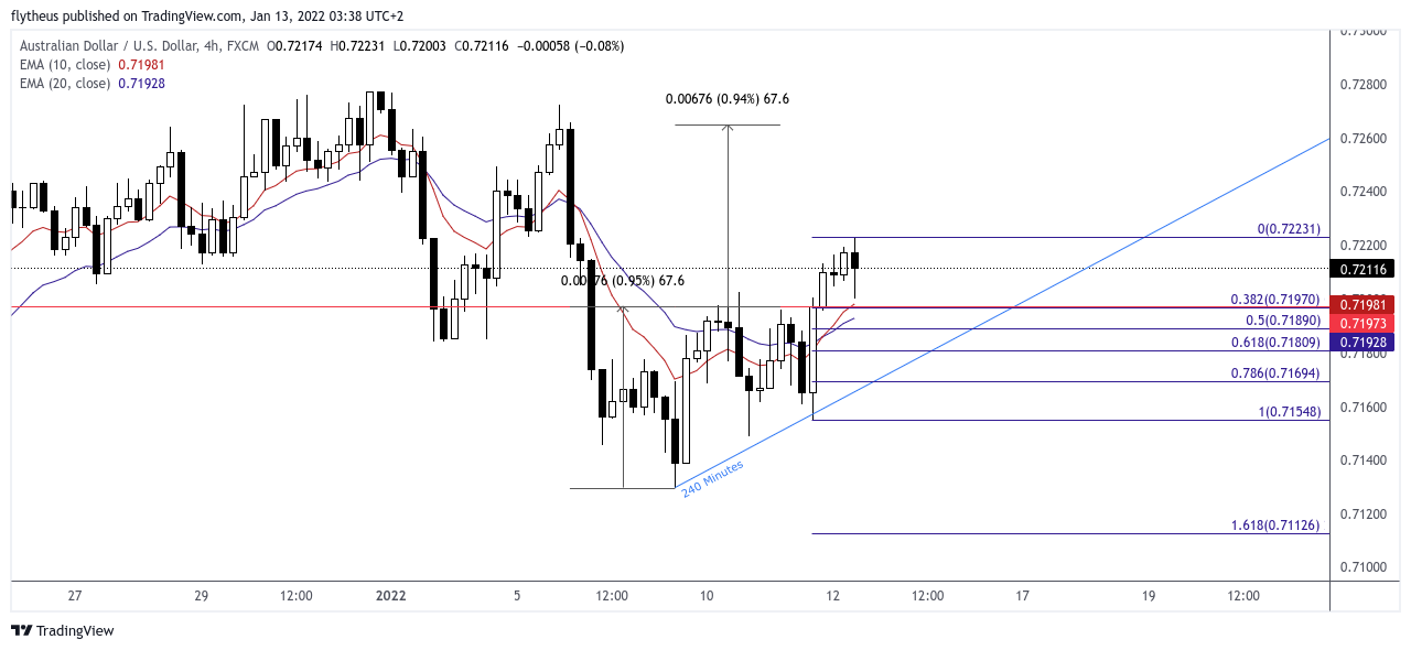 FX:AUDUSD Chart Image by TradeLive-
