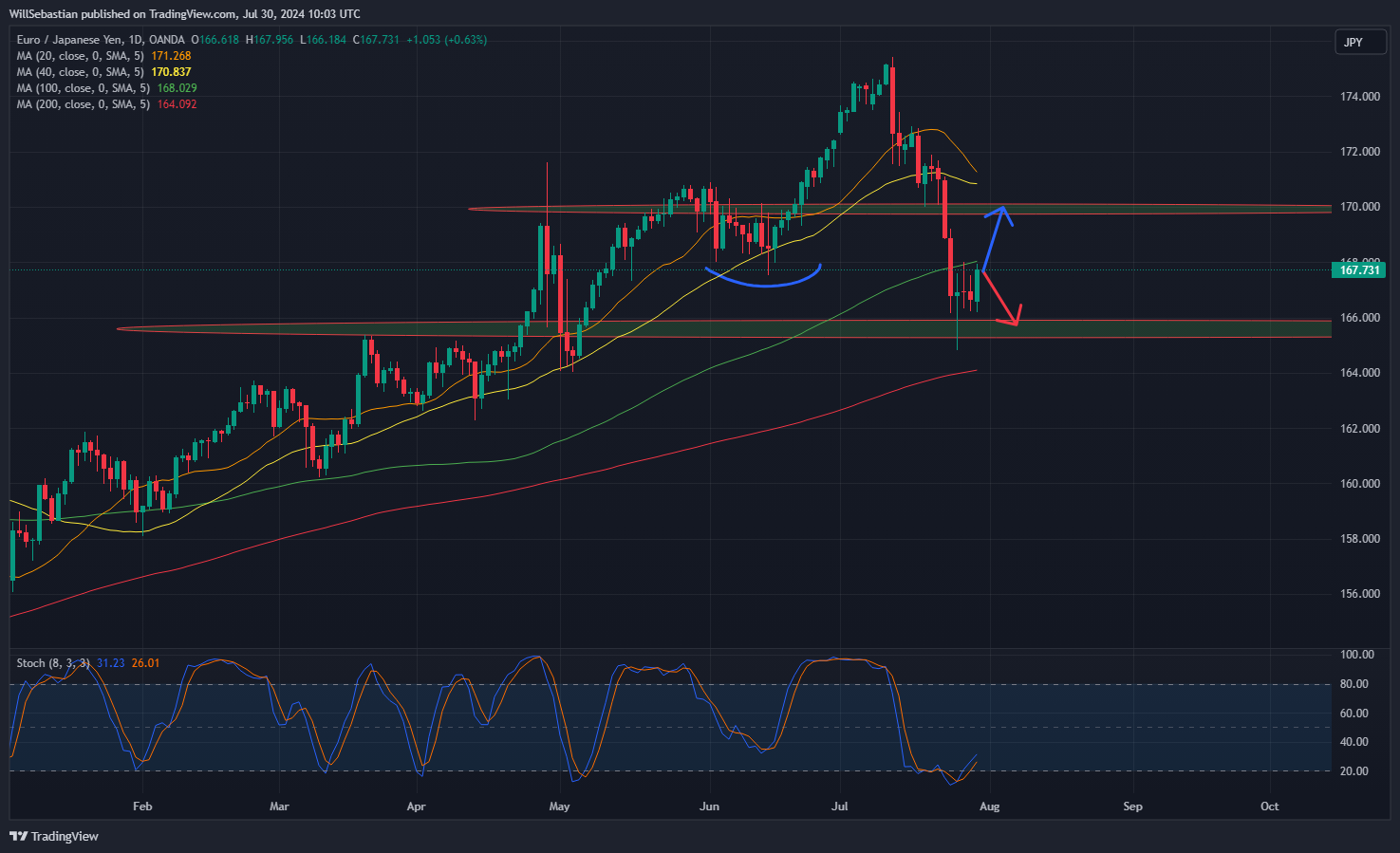 OANDA:EURJPY Chart Image by WillSebastian