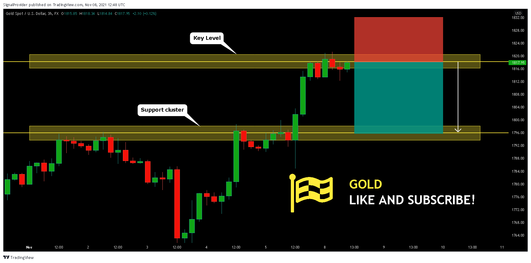 FX:XAUUSD Chart Image by SignalProvider
