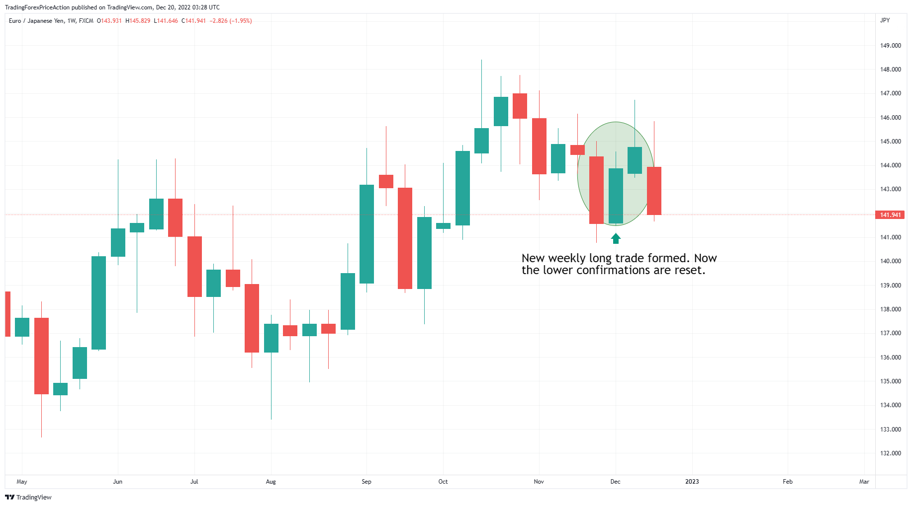 FX:EURJPY Chart Image by TradingForexPriceAction