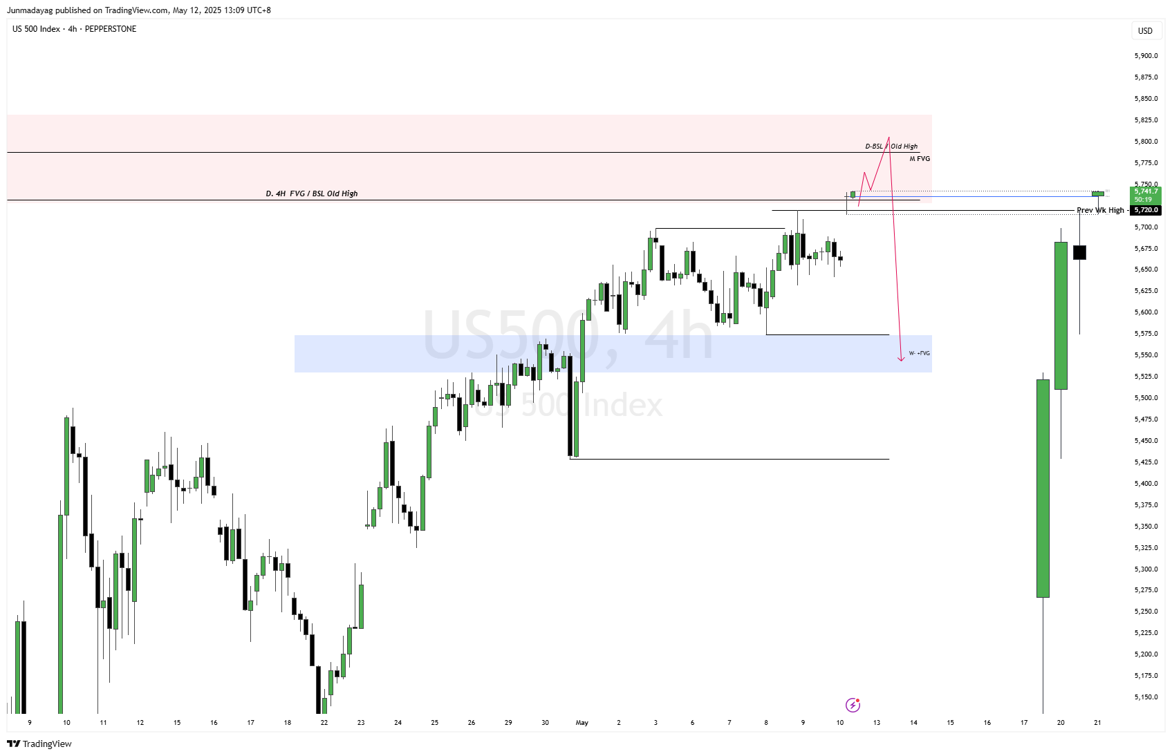PEPPERSTONE:US500 Chart Image by Junmadayag