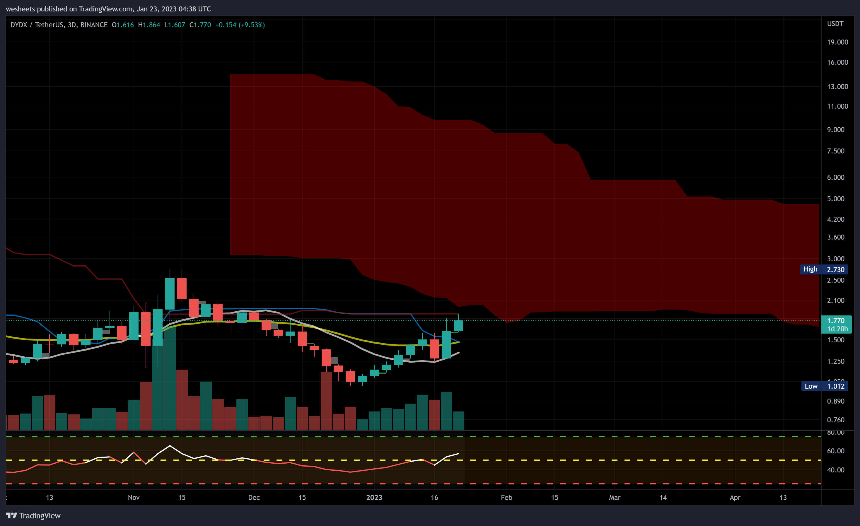 BINANCE:DYDXUSDT Chart Image by wesheets