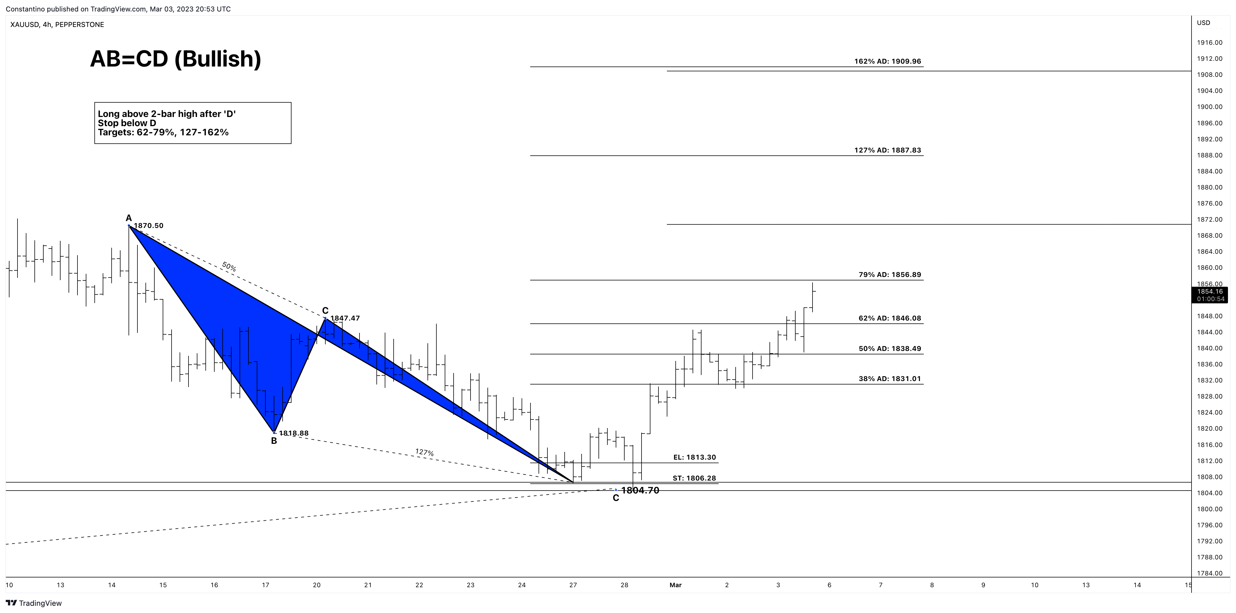 PEPPERSTONE:XAUUSD Chart Image by TradeChartPatternsLikeThePros