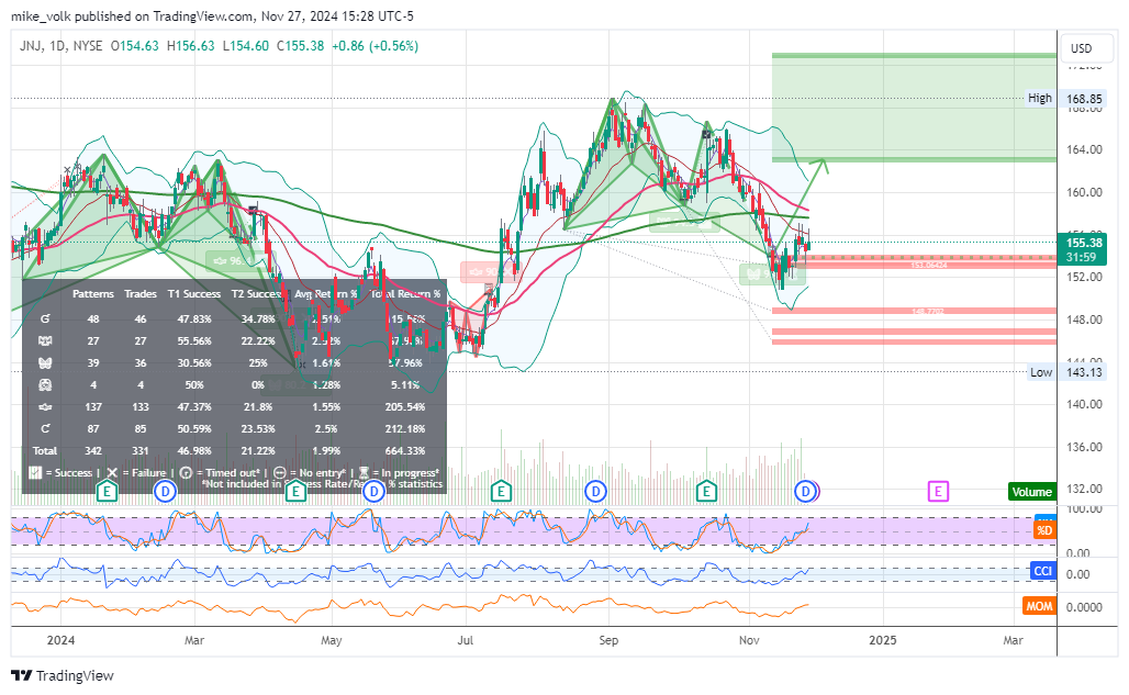 BATS:JNJ Chart Image by mike_volk