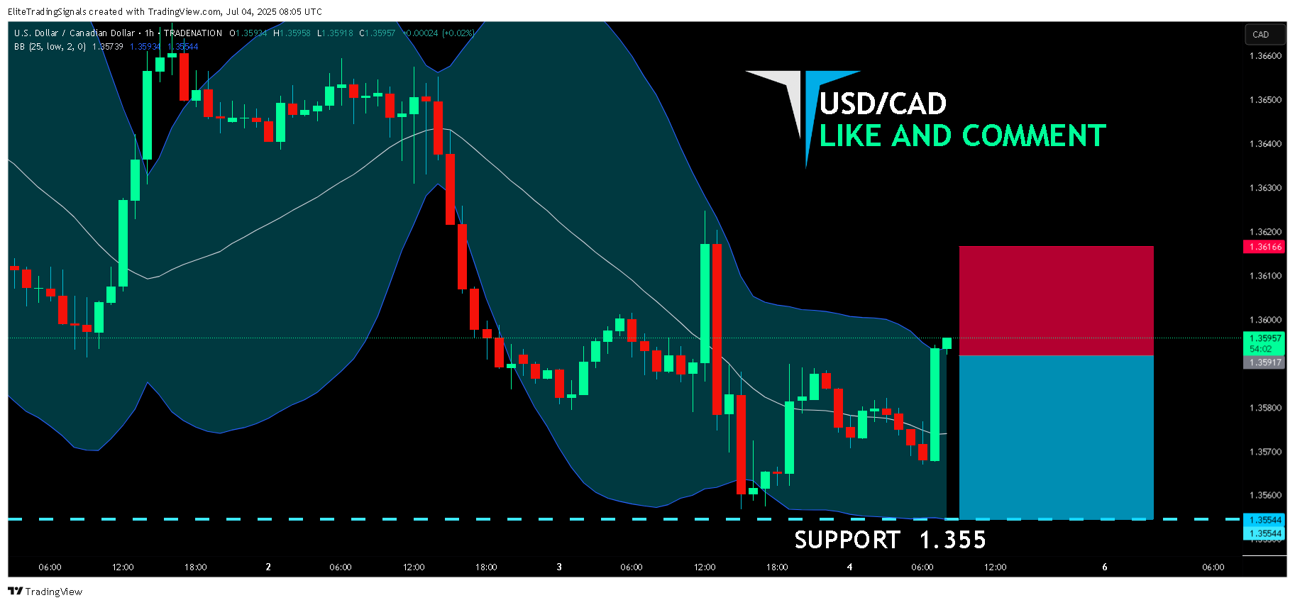 TRADENATION:USDCAD Chart Image by EliteTradingSignals