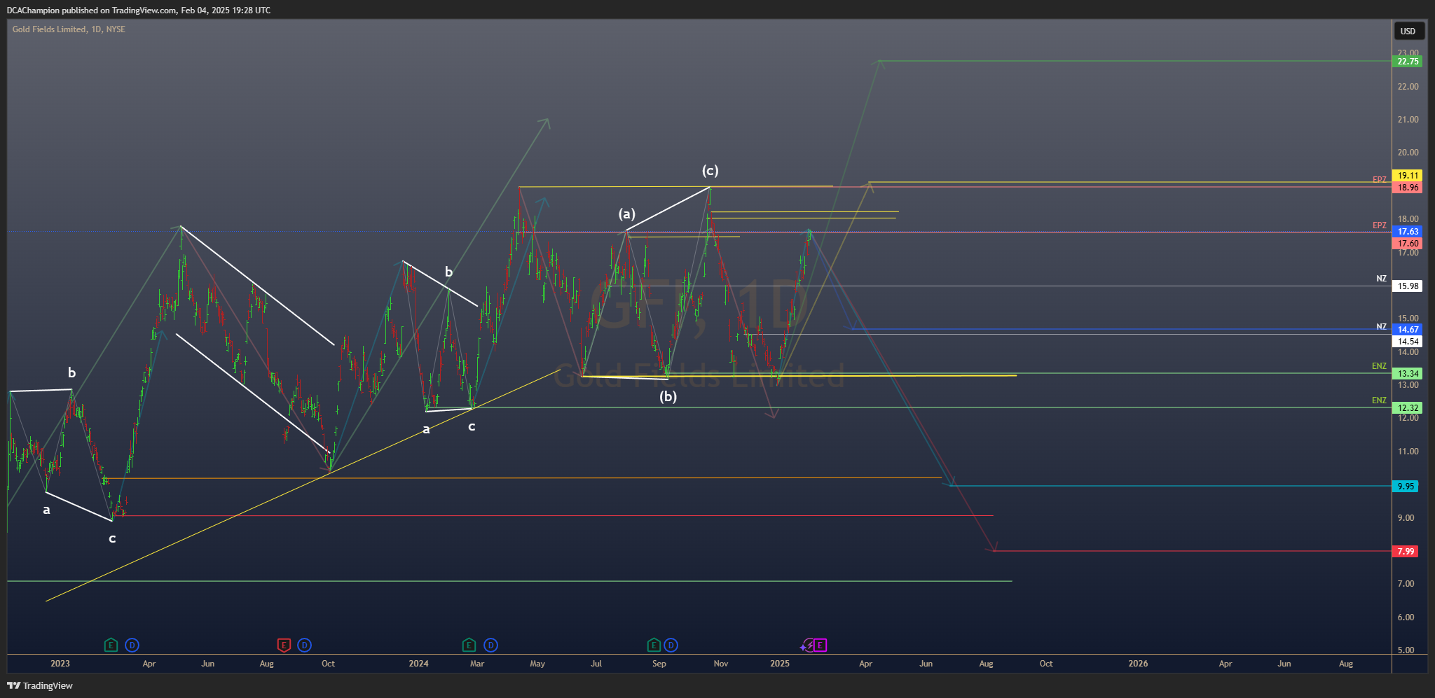 BATS:GFI Chart Image by DCAChampion