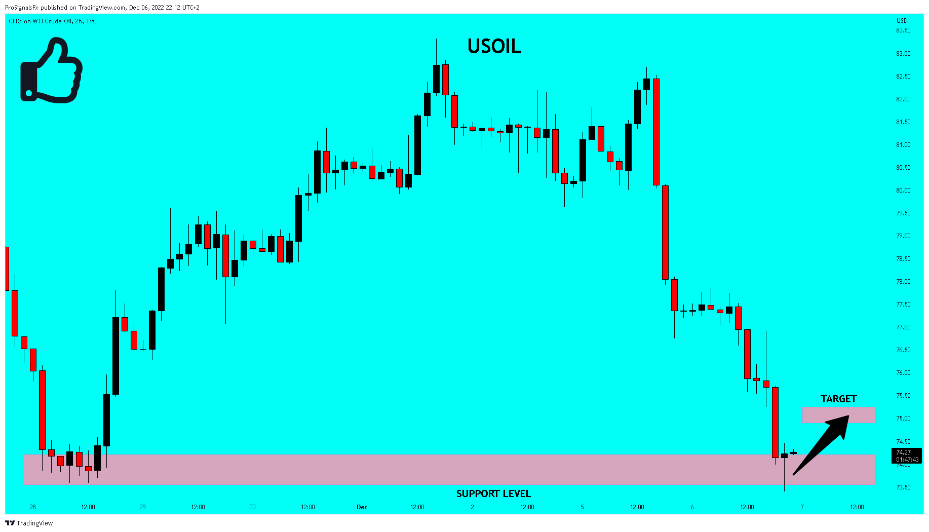 TVC:USOIL Chart Image by ProSignalsFx