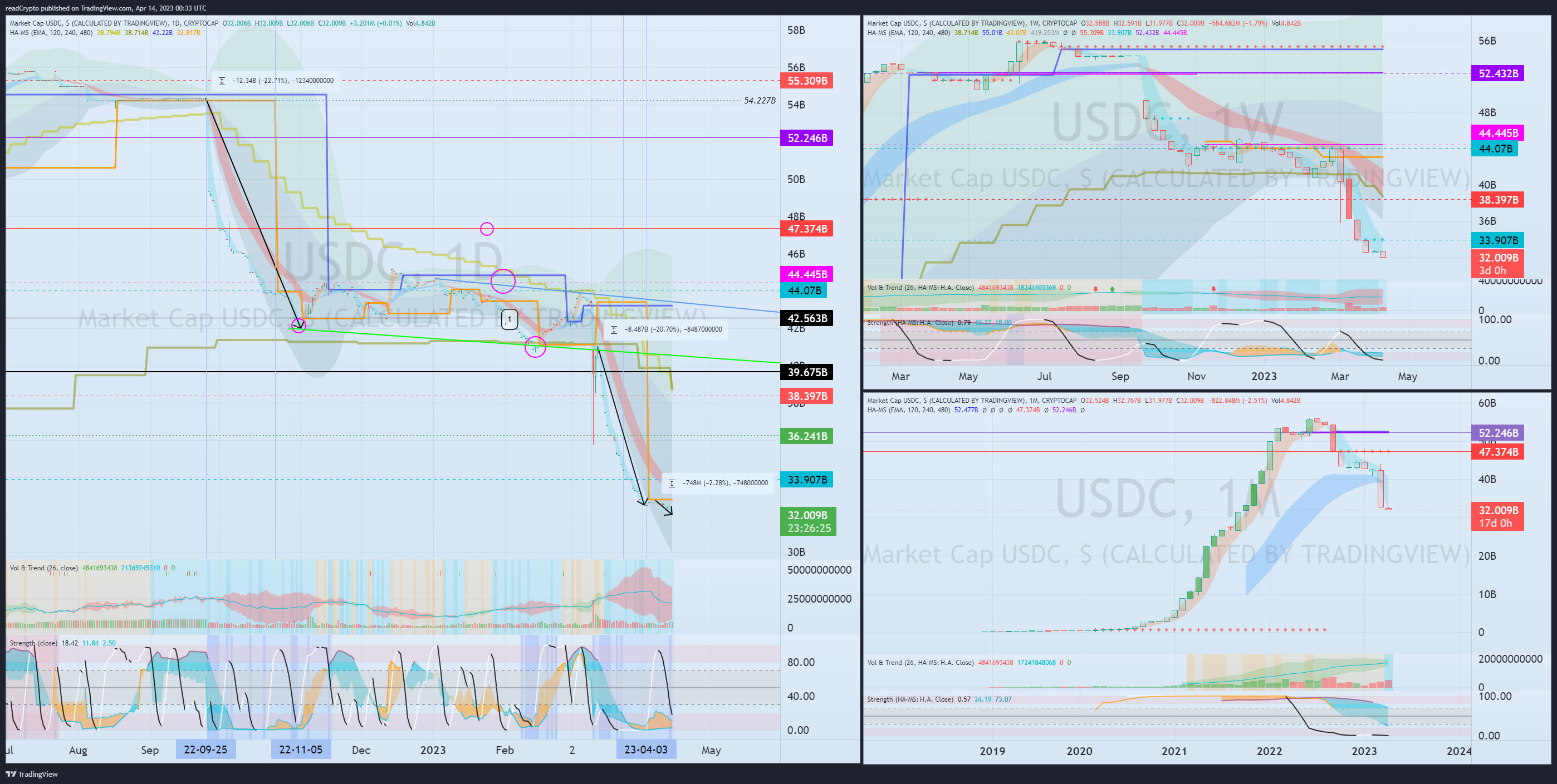 CRYPTOCAP:USDC Chart Image by readCrypto