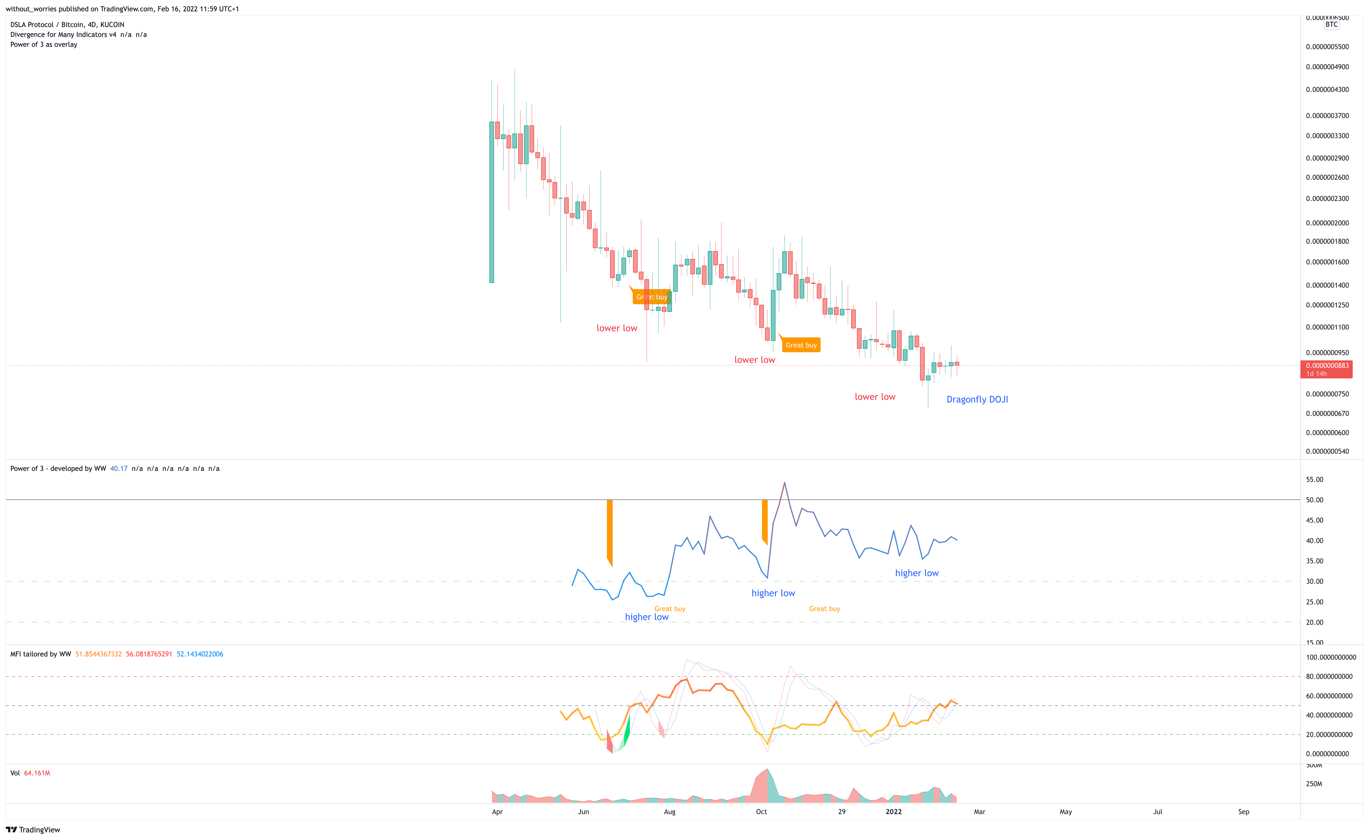 KUCOIN:DSLABTC Chart Image by without_worries