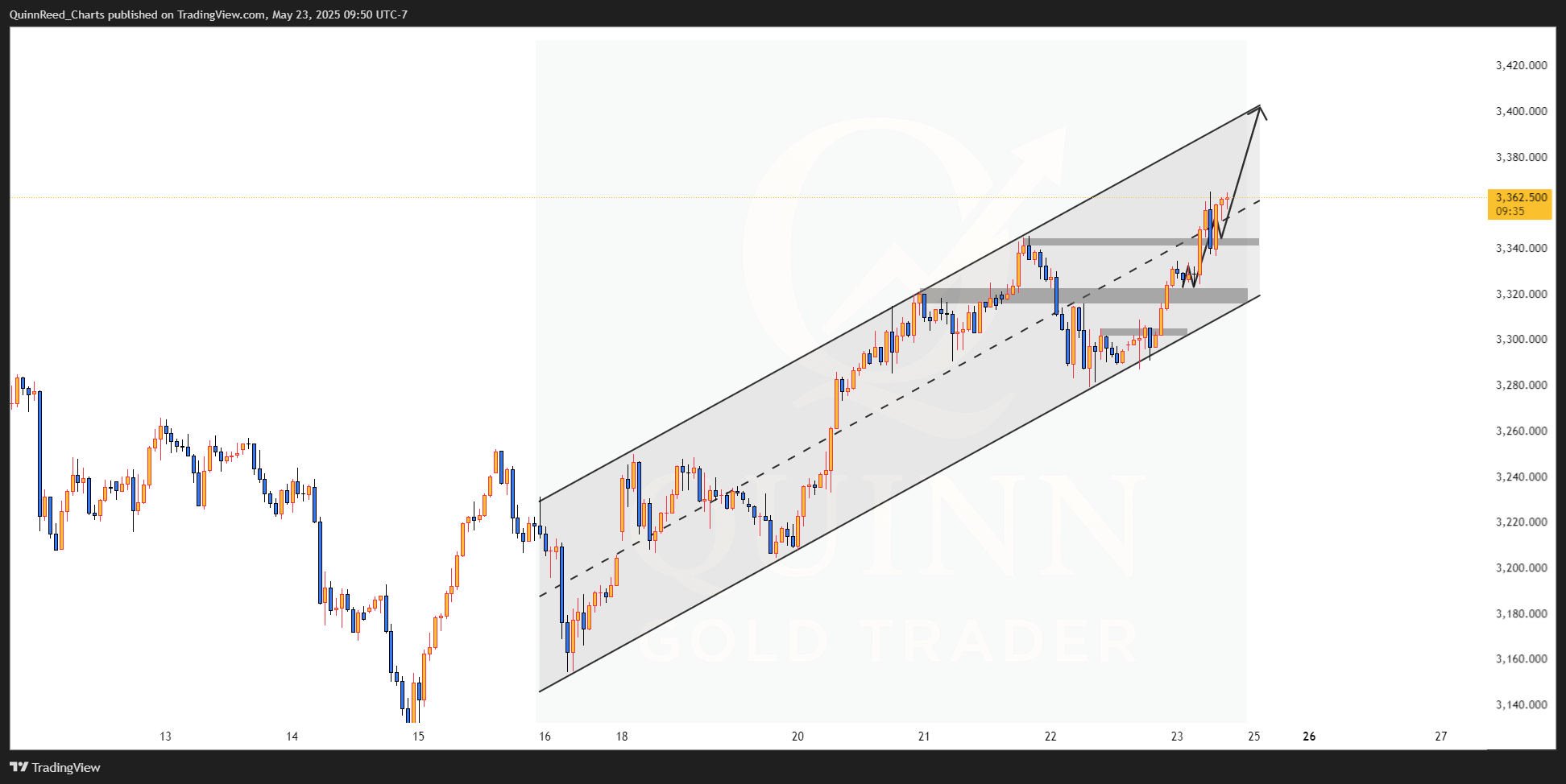 OANDA:XAUUSD Chart Image by QuinnReed_Charts
