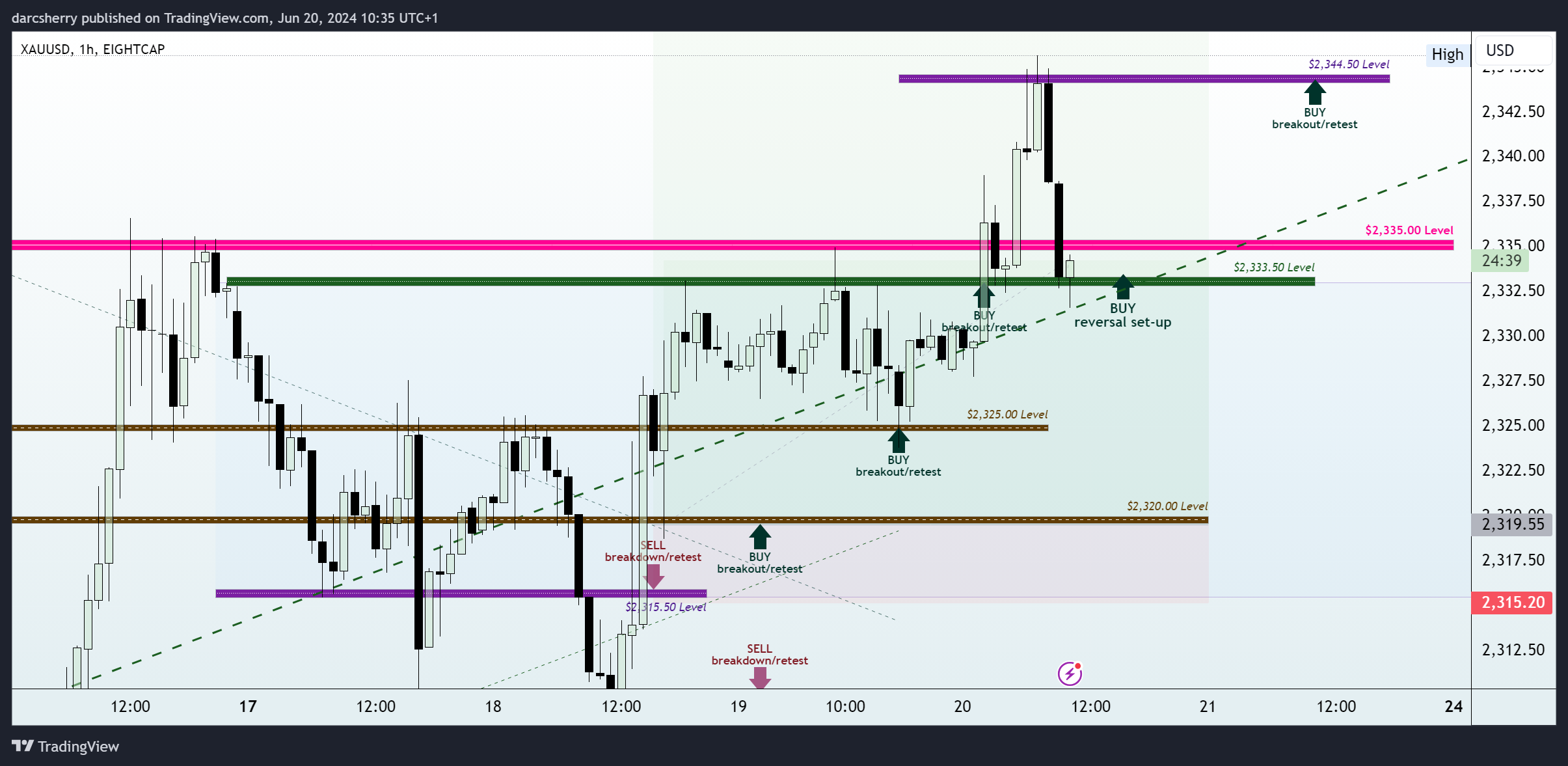 EIGHTCAP:XAUUSD Chart Image by darcsherry