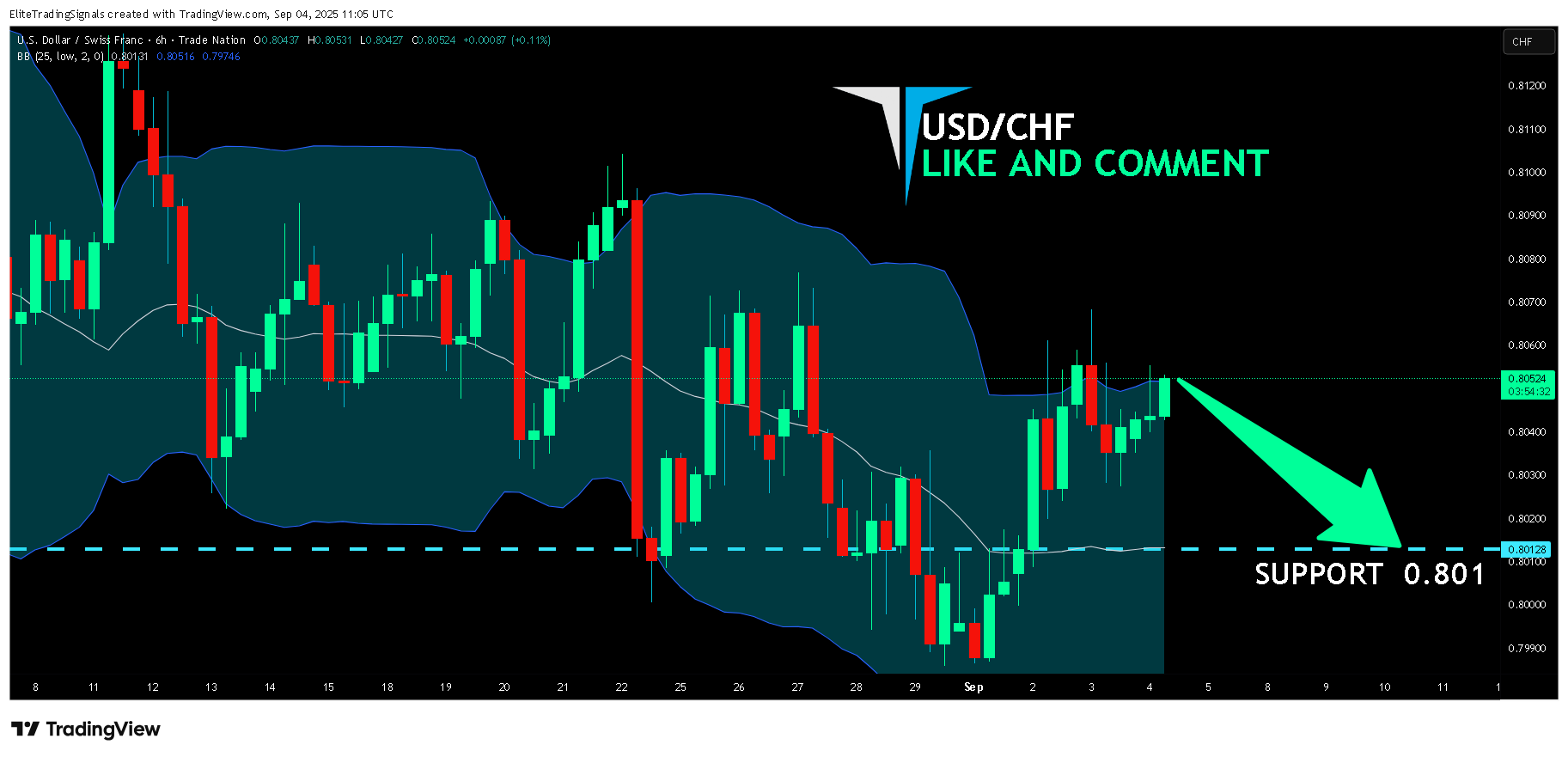 TRADENATION:USDCHF Chart Image by EliteTradingSignals