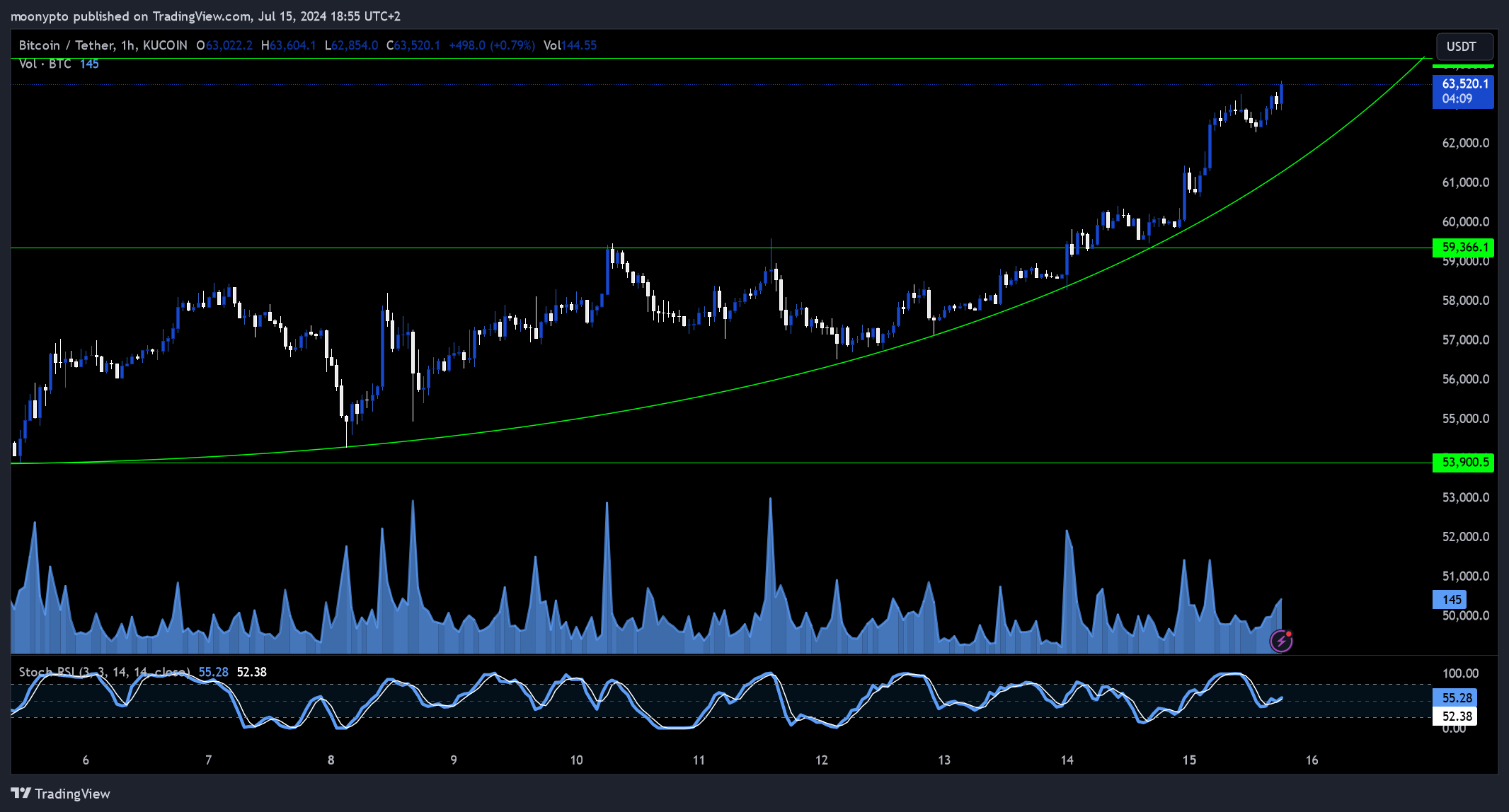 KUCOIN:BTCUSDT Chart Image by moonypto