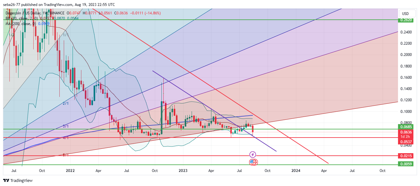 BINANCE:DOGEUSD Chart Image by seba26-77
