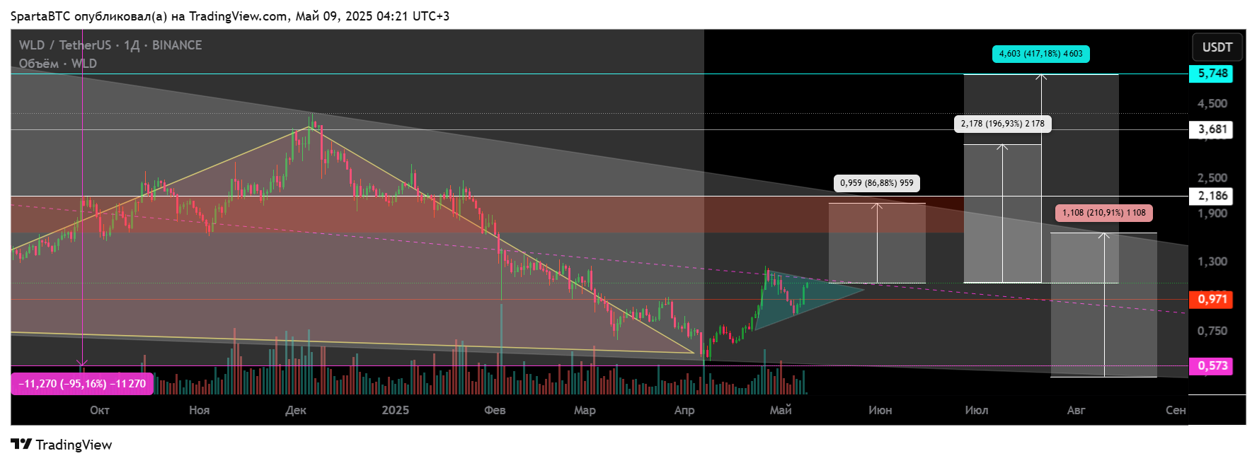 BINANCE:WLDUSDT Chart Image by SpartaBTC