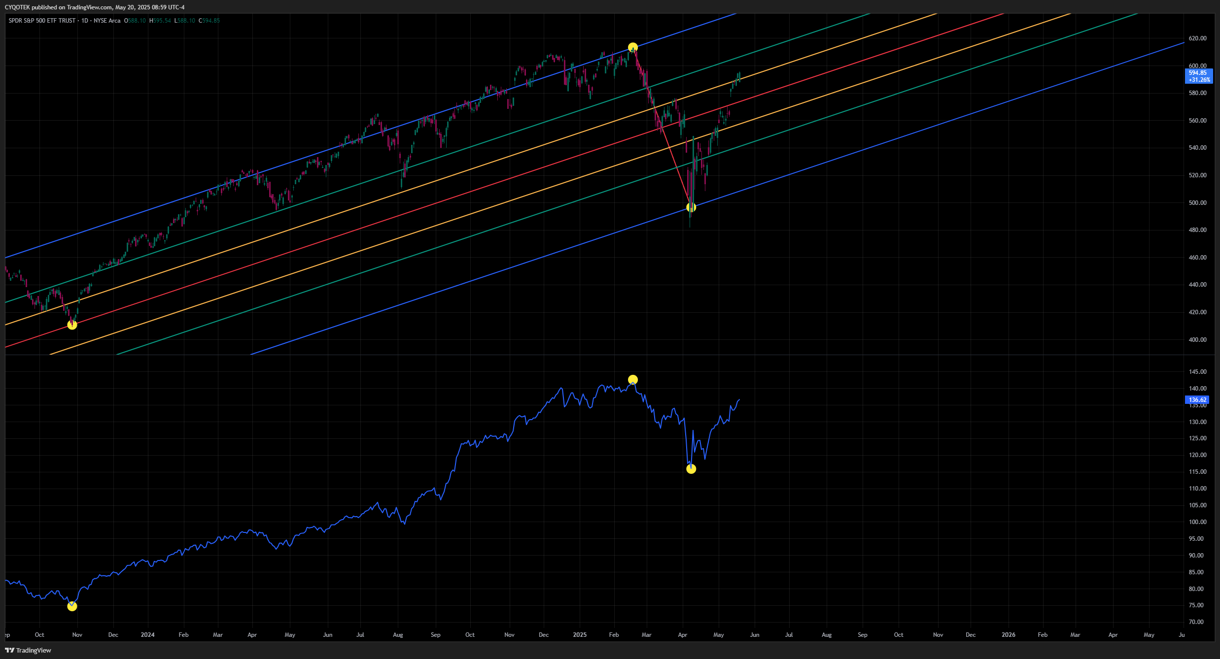 AMEX:SPY Chart Image by CYQOTEK