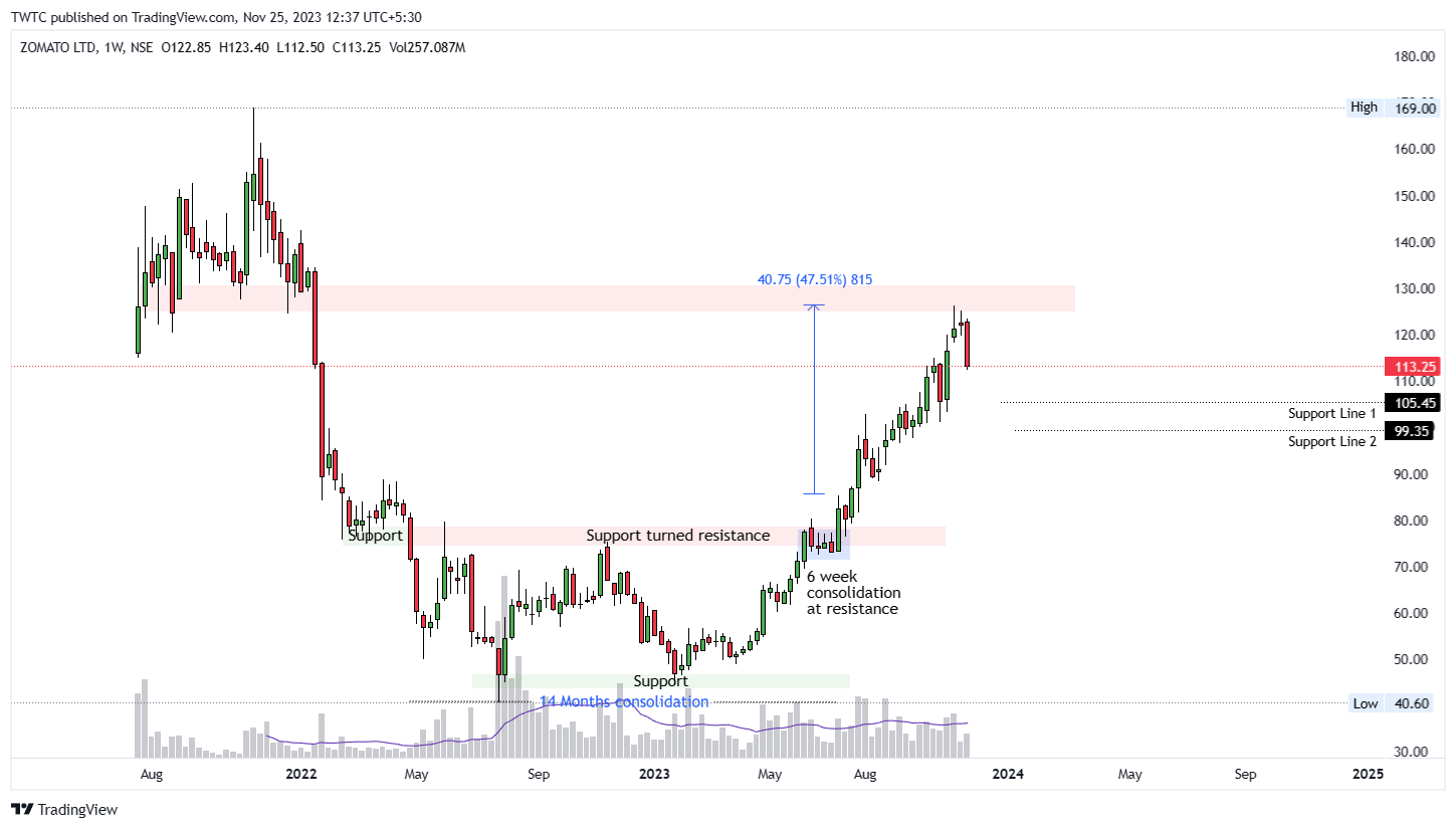 NSE:ZOMATO Chart Image by TheChartereds